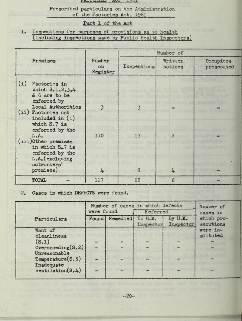 X X UlhJLXUJ Xlw X X 7 c. X Prescribed particulars on the Administration of the Factories Acts 1961 Part 1 of the Act 1. Inspections for purposes of provisions as to health (including inspections made by Public Health~Inspectors) Number of Premises Number on Register Inspections Written notices Occupiers prosecuted (i) Factories in which S*1j2,3>4 & 6 are to be enforced by Local Authorities 3 3 (ii) Factories not included in (i) which S.7 is enforced by the L.A. 110 17 2 (iii)Other premises in which S^7 is enforced by the L „ A0 ( excluding outworkers® premises) 4 8 4 • TOTAL 117 28 6 2. Cases in which DEFECTS were found. 1 Particulars Number of cases were found in which defects Referred Number of cases in Found Remedied To HoM. Inspector By HcMo Inspector which pro- secutions Want of were in- cleanliness stituted (S.l) =■ = = = Orercrowding(S,2) - - - - - Unreasonable Temperature(S.3) - - - - Inadequate ventilation(S• 4) 09 e» ' =20'
