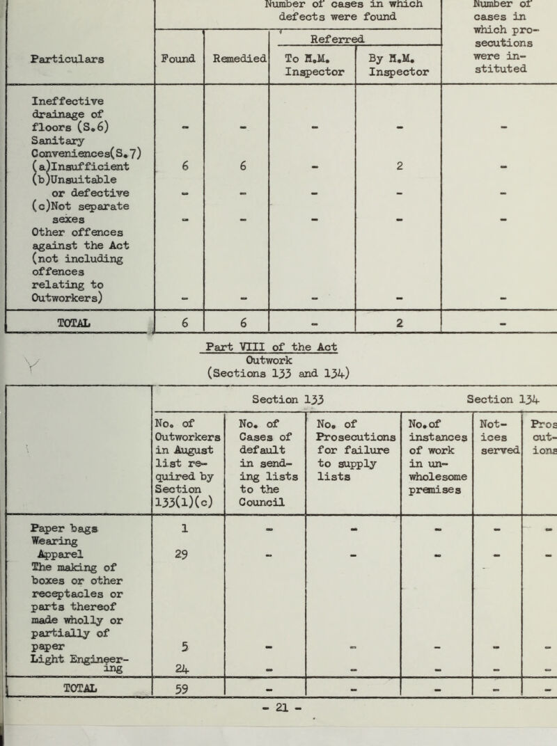 Number oi cases m which defects were found Number ox cases in which pro- secutions were in- stituted Referred Particulars Pound Remedied To H.M. Inspector By H.M. Inspector Ineffective drainage of floors (So 6) Sanitary Conveniences(S.7) (a)lnsufficient 6 6 2 (b)Unsuitable or defective _ (c)Not separate sexes . . Other offences against the Act (not including offences relating to Outworkers) TOTAL 6 6 - 2 - Part VIII of the Act Outwork (Sections 133 and 134) Section 133 Section 134 No. of Outworkers in August list re- quired by Section 133(l)(c) No. of Cases of default in send- ing lists to the Council No. of Prosecutions for failure to supply lists No. of instances of work in un- wholesome premises Not- ices served Pros cut- ions Paper bags Wearing 1 - - - - Apparel The making of boxes or other receptacles or parts thereof made wholly or partially of 29 paper Light Engineer- 5 *• ** “ ing 24 — - - - - TOTAL 59 - - - - -
