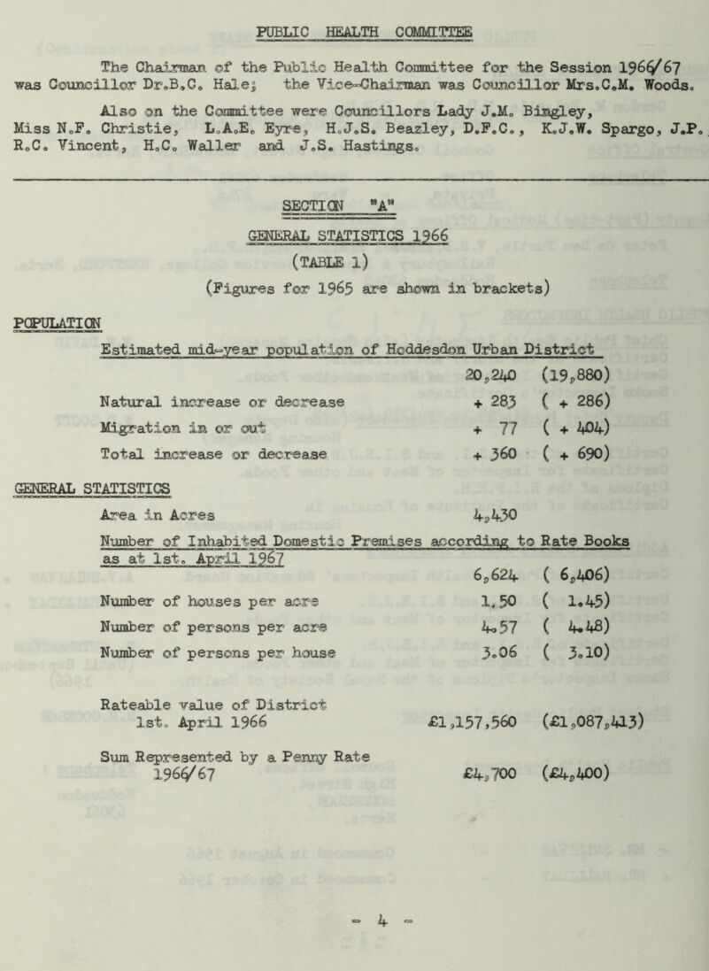 PUBLIC HEALTH COMMITTEE The Chairman ©f the Public Health Committee for the Session 1$6G/6? was Councillor Dr.B.C. Halej the Vice-Chairman was Councillor Mrs.CoM. Woods. Also on the Committee were Councillors Lady J.M. Bingley, Miss N„P. Christie, L„A0E0 Eyre, H„J.S. Beazley, D.F.C., K.J.W. Spargo, J.P. R„C. Vincent, H0C0 Waller and J„S. Hastings. SECTION WA9' GENERAL STATISTICS 1966 (TABLE l) (Figures for 1965 are shown in brackets) POPULATION Estimated mid-year population of Hoddesdon Urban District 20,240 (19,880) Natural increase or decrease K\ 00 CM + ( + 286) Migration in or out + 77 ( + 404) Total increase or decrease + 360 ( + 690) GENERAL STATISTICS Area in Acres 42)4-30 Number of Inhabited Domestic Premises according to Rate Books as at 1st. April 196? 6p624 ( 6,406) Number of houses per acre 1,50 ( 1.45) Number of persons per acre 4,57 ( 4.48) Number of persons per house 3»06 ( 3.10) Rateable value of District 1st. April 1966 £1,157,560 (£1,087,413) Sum Represented by a Penny Rate X96£/ 67 £4,700 (£4,400)
