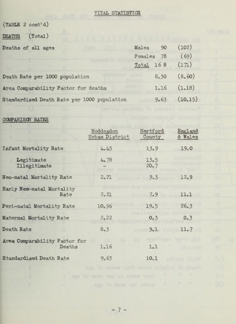 (TABLE 2 coat'd) DEATHS (Total) Deaths of all ages Males 90 (102) Females 78 (69) Total 16 8 (171) Death Rate per 1000 population 8,30 (8,60) Area Comparability Factor for deaths 1,16 (1.18) Standardised Death Rate per 1000 population 9.63 (10.15) COMPARISON RATES Hoddesdon Urban District Hertford County England & Wales Infant Mortality Rate 4*45 13.9 19.0 Legitimate Illegitimate 4*78 13.5 20„7 Neo-natal Mortality Rate 2,21 %3 12,9 Early Neo-natal Mortality Rate 2,21 7.9 11,1 Peri^natal Mortality Rate !0o5b 19.5 26,3 Maternal Mortality Rate 2, 22 0,3 0,3 Death Rate 8,3 9.1 11,7 Area Comparability Factor for Deaths 1*16 1,1 Standardised Death Rate 9e63 10,1