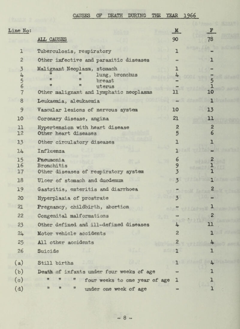 CAUSES OP DEATH DURING THE YEAR 19 66 Line Nos ALL CAUSES M 90 F 78 1 Tuberculosis, respiratory 1 - 2 Other infective and parasitic diseases - 1 3 Malignant Neoplasm, stomach 1 - 4 M  lung3 bronchus 4 - 5  M breast - 5 6 w M uterus - 1 7 Other malignant and lymphatic neoplasms 11 10 8 Leukaemia, aleukaemia - 1 9 Vascular lesions of nervous system 10 13 10 Coronary disease, angina 21 11 11 Hypertension with heart disease 2 2 12 Other heart diseases 5 6 13 Other circulatory diseases 1 1 14 Influenza 1 “ 15 Pneumonia 6 2 16 Bronchitis 9 1 17 Other -diseases of respiratory system 3 1 18 Ulcer of stomach and duodenum 3 1 19 Gastritis, enteritis and diarrhoea - 2 20 Hyperplasia of prostrate 3 - a Pregnancy9 childbirth, abortion - 1 22 Congenital malformations - 2 23 Other defined and ill “defined diseases 4 11 24 Motor vehicle accidents 2 1 25 All other accidents 2 4 26 Suicide 1 1 (a) Still births 1 4 (t) Deatk ©f inf .ants under four weeks of age - 1 (e) M M *9 four weeks t© ©ne year of age 1 1 (a) 99 99 99 under one week of age - 1