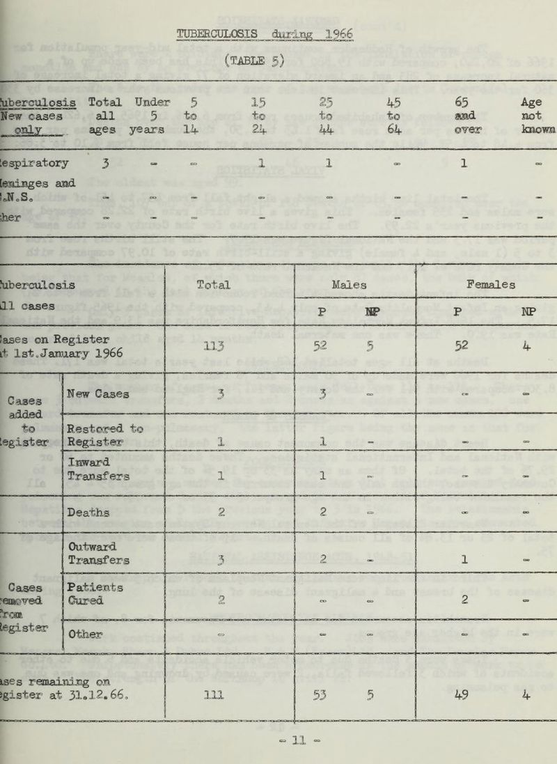 TUBERCULOSIS during 1966 (table 5) tuberculosis Total Under 5 15 25 45 65 Age New cases all 5 *t#0 to t*<0 to and not ages years 14 24 44 64 over known tespiratory 3 1 1 - 1 [eninges and ' O .N o S O her \iberculosis Total Males Females 0.1 cases P up P NP 'ases on Register it 1st. January 1966 113 52 5 52 4 ;' Cases New Cases 3 3 - - dflUjj&CL to agister Restored to Register 1 1 as Inward Transfers 1 1 Deaths 2 2 => • Outward Transfers 3 2 1 Gases feueved *roxB. Patients Cured 2 2 » legist er Other - - - «=■ ises remaining on igister at 31*12.66» in 53 5 49 4