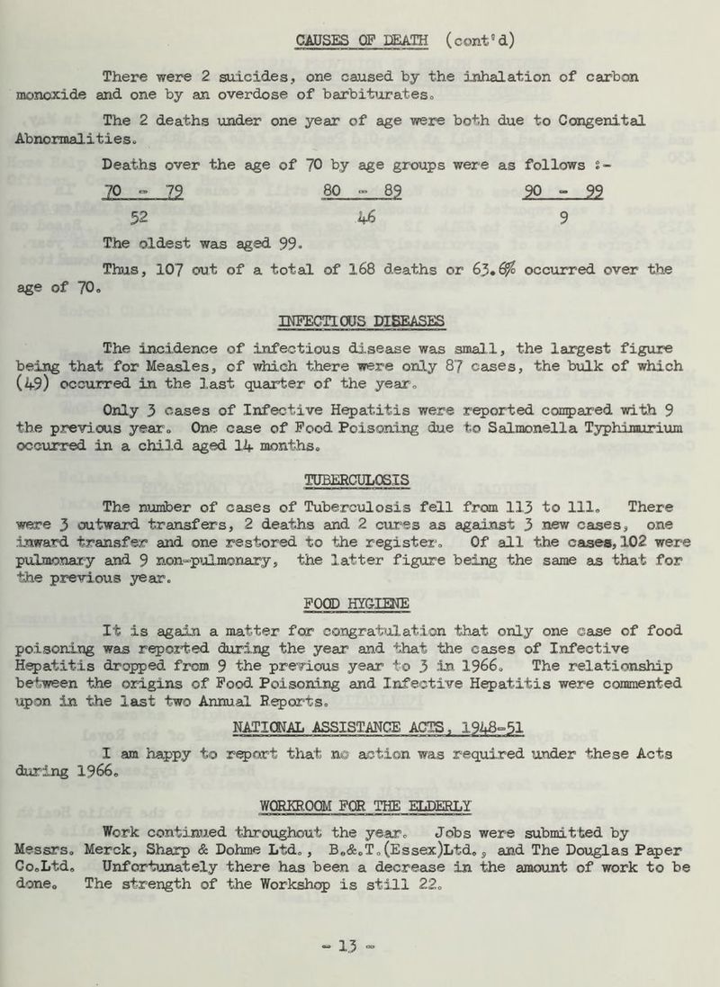 CAUSES OF DEATH (cont'd) There were 2 suicides, one caused by the inhalation of carbon monoxide and one by an overdose of barbiturates <> The 2 deaths under one year of age were both due to Congenital Abnormalities.. Deaths over the age of 70 by age groups were as follows s- 70 - 79 80 - 89 90 - 99 52 46 9 The oldest was aged 99. Thus, 107 out of a total of 168 deaths or 65.6% occurred over the age of 70 <. INFECTIOUS DISEASES The incidence of infectious disease was small, the largest figure being that for Measles, of which there were only 87 cases, the bulk of which (49) occurred in the last quarter of the yearn Only 3 cases of Infective Hepatitis were reported compared with 9 the previous year. One case of Food Poisoning due to Salmonella Typhimurium occurred in a child aged 14 months. TUBERCULOSIS The number of cases of Tuberculosis fell from 113 to 111. There were 3 outward transfers, 2 deaths and 2 cures as against 3 new cases, one inward transfer and one restored to the register. Of all the cases, 102 were pulmonary and 9 non-pulmonary, the latter figure being the same as that for the previous year. FOOD HYGIENE It is again a matter for congrati.il at ion that only one case of food poisoning was reported during the year and that the eases of Infective Hepatitis dropped from 9 the previous year to 3 in 1966. The relationship between the origins of Food Poisoning and Infective Hepatitis were commented upon in the last two Annual Reports. NATIONAL ASSISTANCE ACTS, 1948-51 I am happy to report that n© action was required under these Acts during 1966. WORKROOM FOR THE ELDERLY Work continued throughout the year. Jobs were submitted by Messrs. Merck, Sharp & Dohme Ltd. , Be&oT. (Essex)Ltd. 9 and The Douglas Paper Co.Ltd. Unfortunately there has been a decrease in the amount of work to be done. The strength of the Workshop is still 22.