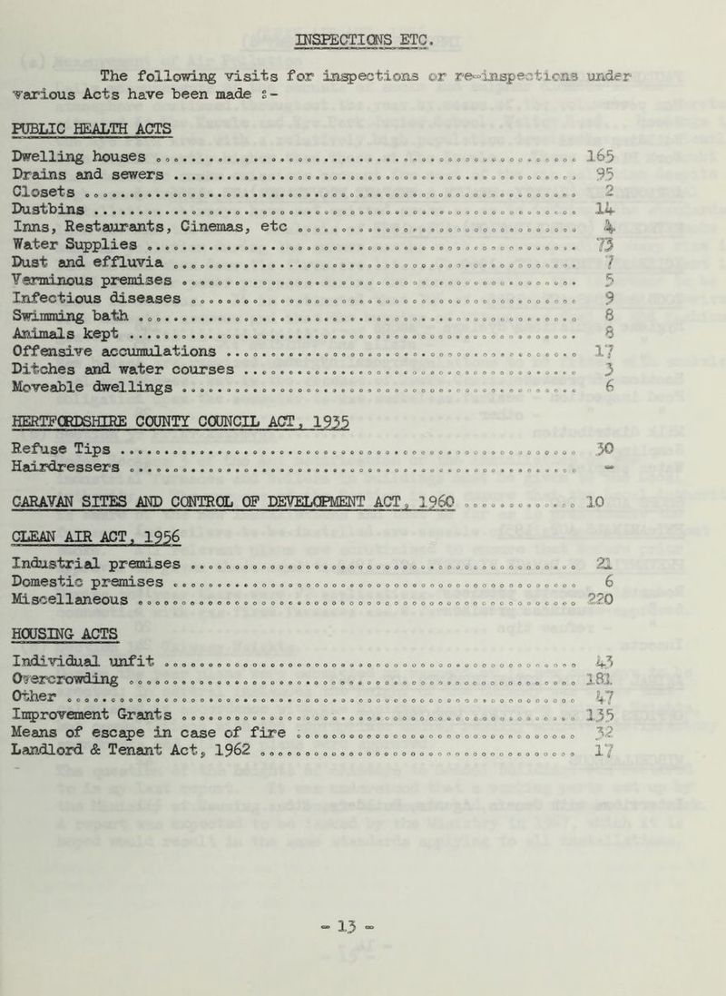 INSPECTIONS ETC The following visits for inspections ©r re-inspections under various Acts have been made s- FUBLIC HEALTH ACTS Dwelling houses ........ Drains and sewers Closets 0.....0...00.0... ...... 0.0 .00.00.. DusibXUS •••••.O00..O.O..O..OOOO0.O.OOOOOO Inns, Restaurants, Cinemas, etc .......... Water Supplies Dust and effluvia Verminous premises ....................... Infectious diseases oooooooo.o oo.ooooooooo Swimming bath ooo..o...9«ooo.....o6.o....o Animals kept Offensive accumulations .................. Ditches and water courses ................ Moveable dwellings ....................... • **0*00000 oo®o»*o©** oo oooooooo ooooocoooo ooroooonoo oooooooo oc 00009000*0 00000*0000 ooooeooooo 000*0*0000 ooooooo* oo 0*0*00000* 0900*0*090 0000009000 00000*00000 *000000*000 000000000*9 oooooooocoo 00090000000 ooooooooot* oooooooo©** OOOCOOOOOO* 0000*000000 00 0 00*000*0 0000900000* 00*000000*0 oooo*o*o*t>o O O • 000000*0 165 95 2 14 4 73 7 5 9 8 8 17 3 6 HERTFORDSHIRE COUNTY COUNCIL ACT, 1935 Refuse Tips Hairdressers ......................... o o o o o o o 0 0 0 9 * 0 0 30 CARAVAN SITES AND CONTROL OF DEVELOPMENT ACT, I960 CLEAN AIR ACT, 1956 000900000000000*000 ooooooooooooooooooo 900000000000000000 0 Industrial premises ............ Domestic premises .............. Miscellaneous .00000.0000.0.00.0 ooo c o 10 0 0 0 0 *00 0 0 0 0 * 0 0 0000000 21 6 220 HOUSING ACTS Individual unfit ....... Overcrowding Other oooo.oo 000000 000*00 o o 0000000 Improvement Grants ............. Means of escape in case of fire Landlord & Tenant Act* 1962 .... 0000000000 0000000090 0*0*000000 00*0009000 eooooooooo 0000000000 00000*000 000090000 oooooooo* 000000000 000000000 000000000 0000000000 0000000000 0000000000 0000000900 OOOCOOOOOO OOOCOOOOOO 43 181 hi 135 32 17