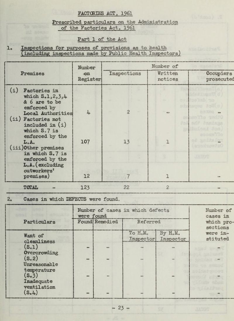 Prescribed particulars on the Administration of the Factories Act„ 1961 Part 1 of the Act 1« Inspections for purposes of provisions as to health (including inspections made by Public Health Inspectors) Number Number of Premises on Register Inspections Written notices Occupiers prosecuted (i) Factories in which S<,lj,2«,3J)4 & 6 are to be enforced by Local Authorities 4 2 (ii) Factories not included in (i) which So? is enforced by the L» Ao 10? 13 1 (iii)Other premises in which S»7 is enforced by the LoAo ( excluding outworkers' premises) 12 J 1 TOTAL 123 22 2 - 2e Cases in which DEFECTS were foundo Number of cases were found in which defects Number of cases in Particulars Found Remedied Referred which pro- sections Want of cleanliness (s.l) To HoM„ Inspector By HaM» Inspector were in- stituted Overcrowding (S.2) . Unreasonable temperature (S.3) Inadequate ventilation (S.4) o. — a. — <» »23«