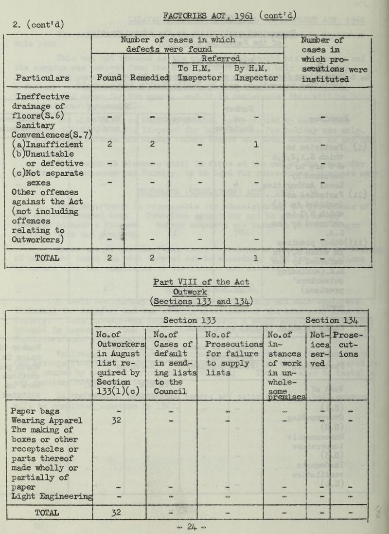 FACTORIES ACT, 1961 (cont°d) Number of cases in which Number of defects were found cases in Referred which pro- To HoM„ By H.M„ secutions were Particulars Found Remedied Inspector Inspector instituted Ineffective drainage of floors(S«6) Sanitary Conveniences(S„ 7] (a) lnsufficient (b) Unsuitable 2 2 1 or defective - - - - - (c)Not separate sexes - - - - - Other offences against the Act (not including offences relating to Outworkers) CB£> J _ TOTAL 2 2 - 1 Part VIII of the Act Outwork (Sections 133 and 134) Section 133 Section 15k No.Of Outworkers in August list re- quired by Section 133(l)(c) No. of Cases of default in send- ing lists to the Council No, of Prosecutions for failure to supply lists No. of in- stances of work in un- whole- some, nremises Not- ices ser- ved Prose- cut- ions Paper bags m. «=> — Wearing Apparel The making of boxes or other receptacles or parts thereof made wholly or partially of 32 paper - _ - - - - Light Engineering - = - - — TOTAL 32 - - - - -