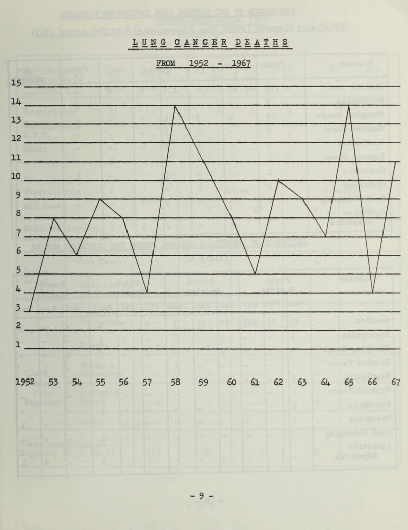 LUNG CANCER DEATHS FROM 1952 - 1967 15 . 1 1952 53 54 55 56 57 58 59 60 61 62 63 64 65 66 67
