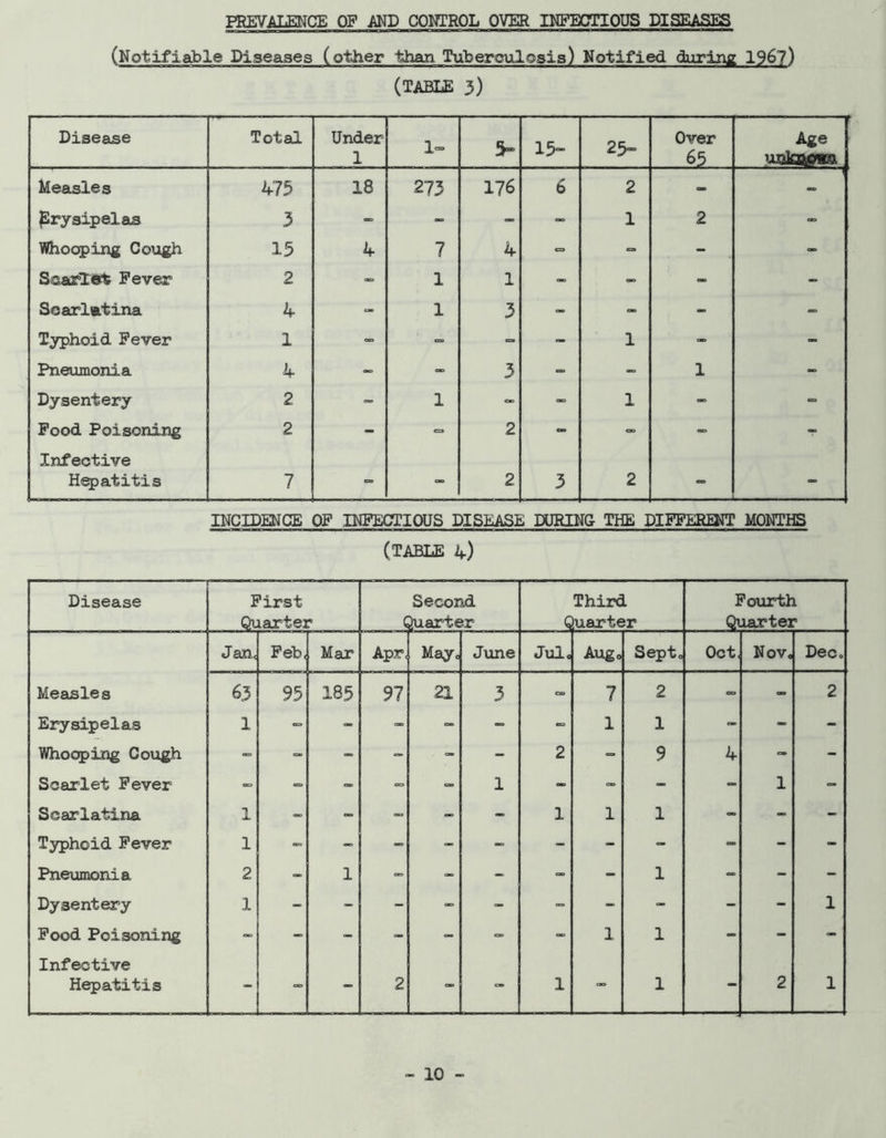 PREVALENCE OF and control over infectious diseases (Notifiable Diseases (other than Tuberculosis) Notified during 196?) (TABLE 3) Disease Total Under 1 1= 3“ 15- 25“ Over 65 Age u&k&psa Measles 475 18 273 176 6 2 Erysipelas 3 - - -> - 1 2 - Whooping Cough 15 4 7 4 *= - - - Scarlet Fever 2 - 1 1 - - - - Scarlatina 4 - 1 3 - - - - Typhoid Fever 1 - - = - 1 - - Pneumonia 4 - - 3 - 1 - Dysentery 2 - 1 - - 1 - <= Food Poisoning 2 - = 2 - =» - T Infective Hepatitis 7 - - 2 3 2 - - INCIDENCE OF INFECTIOUS DISEASE DURING THE DIFFERENT MONTHS (TABLE 4) Disease First Quarter c Second Quarter Third Quarter Fourth Quarter Jan, Feb, Mar Apr, May, June Jul. Aug„ Septo Oct Nov. Deco Measles 63 95 185 97 21 3 - 7 2 - 2 Erysipelas 1 - - - - - - 1 1 - - - Whooping Cough - - - - - 2 - 9 4 - - Scarlet Fever - - - - 1 - - - - 1 - Scarlatina 1 - - - - - 1 1 1 - _ - Typhoid Fever 1 - - - - - - - - - - - Pneumonia 2 - 1 - - - - ~ 1 - - - Dysentery 1 - - - - - - - - - - 1 Food Poisoning - - - - - - - 1 1 - - - Infective Hepatitis «*> 2 * 1 CD 1 2 1