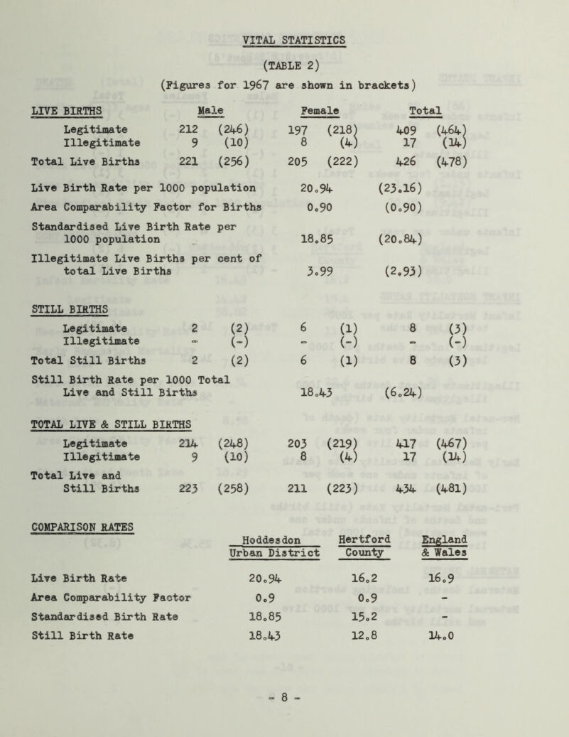 (TABLE 2) (Figures for 196? are shown in brackets) LIVE BIRTHS Male Female Total Legitimate 212 (246) 197 (218) 409 (464.) (14) Illegitimate 9 (10) 8 (4) 17 Total Live Births 221 (256) 205 (222) 426 (478) Live Birth Rate per 1000 population 20o94 (23.16) Area Comparability Factor for Births 0o90 (0.90) Standardised Live Birth Rate per 1000 population 18.85 (20.84) Illegitimate Live Births per cent of total Live Births 3«99 (2.93) STILL BIRTHS Legitimate 2 (2) 6 (1) 8 (3) Illegitimate (-) - (-) Total Still Births 2 (2) 6 (1) 8 (3) Still Birth Rate per 1000 Total Live and Still Births 18.43 (6.24) TOTAL LIVE & STILL BIRTHS Legitimate 214 Illegitimate 9 (248) 203 (10) 8 (219) (4) (467) (14) Total Live and Still Births 225 (258) 211 (223) 434 (481) COMPARISON RATES Hoddesdon Hertford England Urban District County & Wales Live Birth Rate 20.94 16.2 16.9 Area Comparability Factor 0.9 0.9 - Standardised Birth Rate 18.85 15o2 - Still Birth Rate 18.43 12.8 14.0