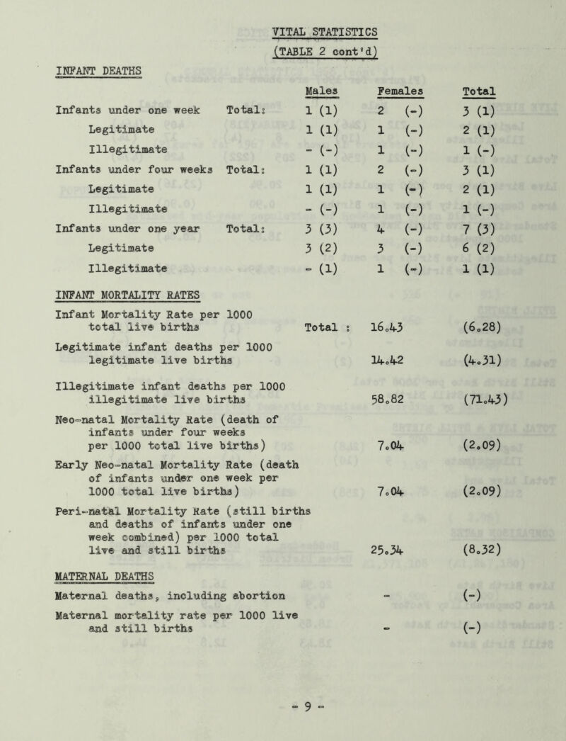 (TABLE 2 cont8d) INFANT DEATHS Males Females Total Infants under one week Totals 1 (1) 2 (-) 3 (i) Legitimate 1 (1) 1 (-) 2 (i) Illegitimate - (-) 1 (-) 1 (-) Infants under four weeks Totals 1 (1) 2 (-) 3 (1) Legitimate 1 (1) 1 (“) 2 (1) Illegitimate - (-) 1 (-) 1 (-) Infants under one year Totals 3 (3) A- (-) 7 (3) Legitimate 3 (2) 3 (-) 6 (2) Illegitimate - (1) 1 (-) 1 a) INFANT MORTALITY RATES Infant Mortality Rate per 1000 total live births Total 16o43 (6.28) Legitimate infant deaths per 1000 legitimate live births 14oif2 (4.31) Illegitimate infant deaths per 1000 illegitimate live births 58o82 (71 A3) Neo~natal Mortality Rate (death of infants under four weeks per 1000 total live births) 7c04 (2.09) Early Neo-natal Mortality Rate (death of infants under one week per 1000 total live births) 7o04 (2o09) Peri-natal Mortality Kate (still births and deaths of infants under one week combined) per 1000 total live and still births 25o34 (8032) MATERNAL DEATHS Maternal deaths, including abortion - (-) Maternal mortality rate per 1000 live and still births _ (-)