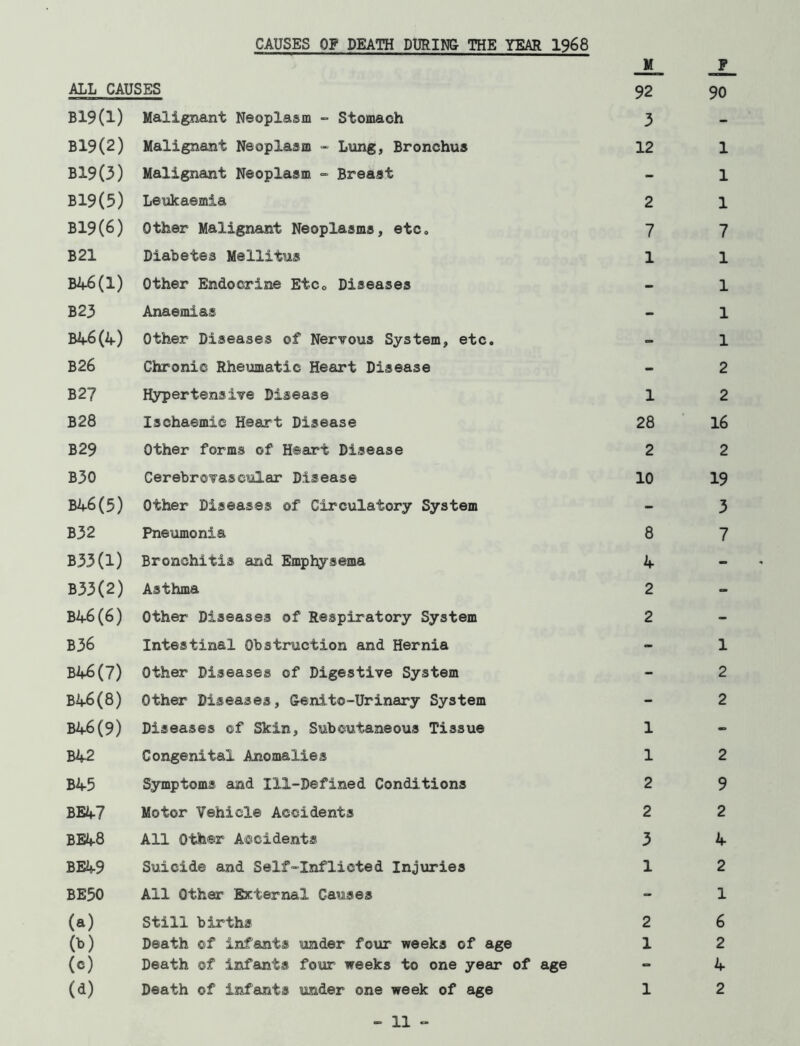 CAUSES OF DEATH DURING- THE YEAR 1968 ALL CAUSES M 92 F 90 B19(l) Malignant Neoplasm - Stomach 3 - B19(2) Malignant Neoplasm - Lung, Bronchus 12 1 B19(3) Malignant Neoplasm - Breast - 1 B19(5) Leukaemia 2 1 BX9(6) Other Malignant Neoplasms, etc. 7 7 B21 Diabetes Mellitus 1 1 B46(l) Other Endocrine Etc0 Diseases - 1 B23 Anaemias - 1 B46(4) Other Diseases of Nervous System, etc. - 1 B26 Chronic Rheumatic Heart Disease - 2 B27 Hypertensive Disease 1 2 B28 Ischaemic Heart Disease 28 16 B29 Other forms of Heart Disease 2 2 B30 Cerebrovascular Disease 10 19 B46(3) Other Diseases of Circulatory System - 3 B32 Pneumonia 8 7 B33(l) Bronchitis and Emphysema 4 - B33(2) Asthma 2 - B46(6) Other Diseases of Respiratory System 2 - B36 Intestinal Obstruction and Hernia - 1 B46(?) Other Diseases of Digestive System - 2 B46(8) Other Diseases, 6-enito-Urinary System - 2 B46(9) Diseases of Skin, Subcutaneous Tissue 1 - B42 Congenital Anomalies 1 2 B45 Symptoms and Ill-Defined Conditions 2 9 BE47 Motor Vehicle Accidents 2 2 BE48 All Other Accidents 3 4 BE49 Suicide and Self-Inflicted Injuries 1 2 BE30 All Other External Causes - 1 (a) Still births 2 6 00 Death ©f infants under four weeks of age 1 2 (c) Death of infants four weeks to one year of age - 4 (d) Death of infants under one week of age 1 2