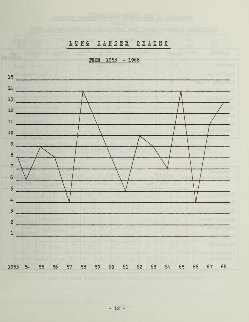 LUNG CANCER DEATHS FROM 1953 - 1968 15 14 3 2 1 1933 54 55 56 57 58 59 60 61 62 63 64 65 66 67 68