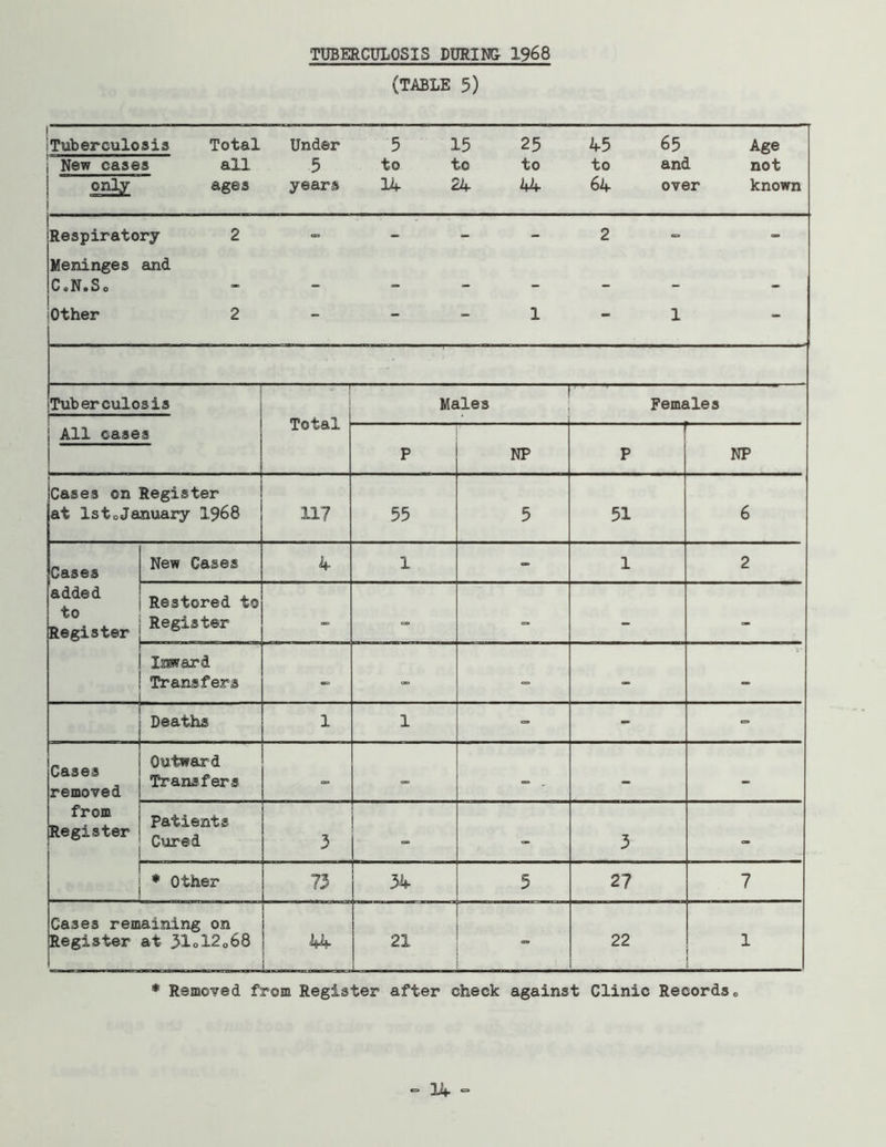 TUBERCULOSIS DURING- 1968 (TABLE 5) 1 iTuberculosis Total Under 5 15 25 45 65 Age , New cases all 5 to to to to and not only ages years 14 24 44 64 over known Respiratory 2 «*•--- 2 - Meninges and CoN.So -------- Other 2 - - -1-1 Tuberculosis ! | All cases r Z Total Males Females P NP P NP Cases on Register at IstoJanuary 1968 117 55 5 51 6 _ New Cases Cases 4 1 - 1 2 a^e<^ Restored to Register j Re6“ter - - - - - 1 Inward ! Transfers I - - - - - i i Deaths 1 1 - - - 1 i„ ! Outward Cases 1 _ „ , 1 Transfers removed ■= - ■= . - - from , patients Register j Cured 1 3 - 3 - ; * Other 73 34 5 27 7 Cases remaining on Register at 31°!2068 44 21 22 1 * Removed from Register after check against Clinic Recordsc