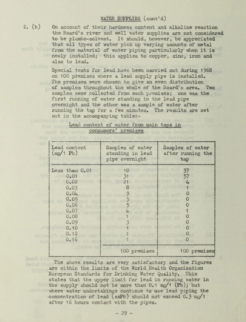 20 (b) On account of their hardness content and alkaline reaction the Board”s river and well water supplies are not considered to be plumbo-solvent. It should, however, be appreciated that all types of water pick up varying amounts of metal from the material of water piping particularly when it is newly instailed; this applies to copper, zinc, iron and also to lead. Special tests for lead have been carried out during 1968 on 100 premises where a lead supply pipe is installed. The premises were chosen to give an even distribution of samples throughout the whole of the Board’s area. Two samples were collected from each premises! one was the first running of water standing in the lead pipe overnight and the other was a sample of water after running the tap for a few minutes. The results are set out in the accompanying tables ~ Lead content of water from main taps xn consumers9 premises Lead content (mg/l Fb) Samples of water standing in lead pipe overnight Samples of water after running the tap Less then 0.01 10 37 0.01 31 57 0.02 21 4 0.03 8 1 0.04 9 0 0.03 3 0 0.06 5 0 0.07 4 1 0.08 1 0 0.09 3 0 0.10 1 0 0.12 1 0 o.i 6 1 0 100 premises 100 premises The above results are very satisfactory and the figures are within the limits of the World Health Organisation European Standards for Drinking Water Quality. This states that the upper limit for lead in running water in the supply should not be more than 0.1 mg/l (Fb)! but where water undertakings continue to use lead piping the concentration of lead (asFb) should not exceed 0.3 mg/l after 16 hours contact with the pipes.