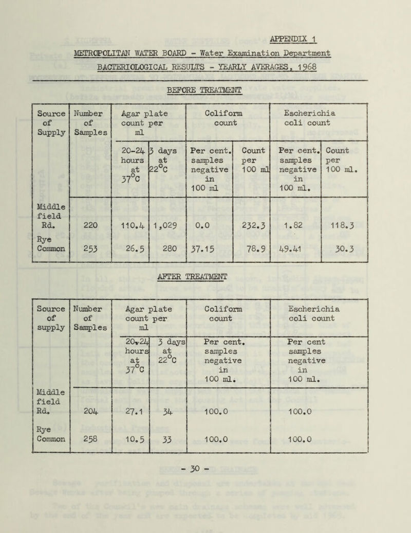 METROPOLITAN WATER BOARD - Water Examination Department BACTERIOLOGICAL RESULTS - YEARLY AVERAGES t 1 968 BEFORE TREATMENT Source of Supply Number of Samples Agar plate count per ml Coliform count Escherichia coli count 20-24 hours at 37°C 3 days at 22°C Per cent, samples negative in 100 ml Count per 100 ml Per cent, samples negative in 100 ml. Count per 100 ml. Middle field Rd. 220 110.4 1,029 0.0 232.3 1.82 118.3 Rye Common 253 26.5 280 37.15 78.9 49.41 lJU AFTER TREATMENT Source of supply Number of Samples Agar plate count per ml Coliform count Escherichia coli count 20*24 hours at 37°C 3 days at 22°C Per cent, samples negative in 100 ml. Per cent samples negative in 100 ml. Middle field Rd. 204 27.1 34 100.0 100.0 Rye Common 258 10.5 33 100.0 100.0 1