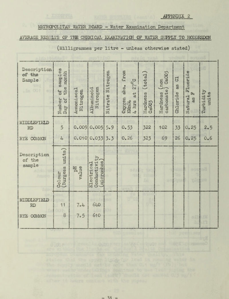 METROPOLITAN WATER BOARD - Water Examination Department AVERAGE RESULTS OF THE CHEMICAL EXAMINATION OF WATER SUPPLY TO HODDESDQN (Milligrammes per litre - unless otherwise stated)