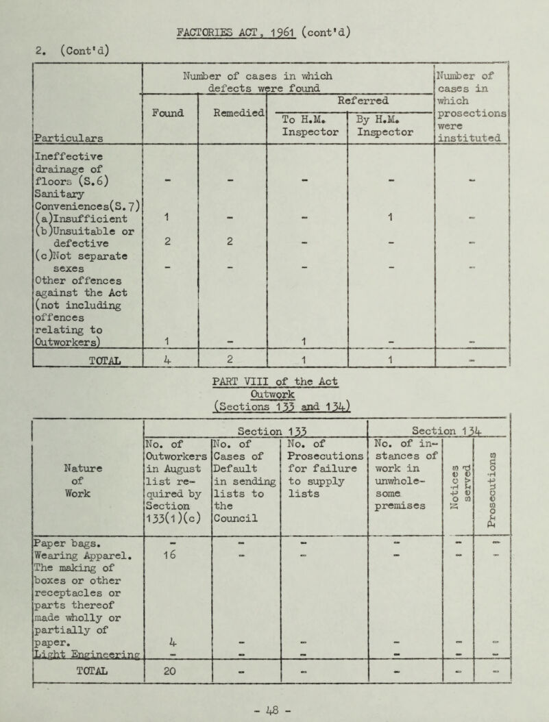FACTORIES ACT, 1961 (cont'd) 2. (Cont'd) Number of cases in which defects were found A Number of \ cases in Found Remedied Referred which prosections were instituted i Particulars To H.M. Inspector By H.M. Inspector Ineffective drainage of floors (S.6) Sanitary Conveniences(S.7) (a)lnsufficient 1 1 (b)Unsuitable or defective 2 2 (c)Not separate sexes _ _ _ _ | Other offences against the Act (not including offences relating to Outworkers) 1 1 TOTAL 4 2 1 1 - PART VIII of the Act Outwork (Sections 133 and 134) Section 133 Section 134 I Nature of Work No. of Outworkers in August list re- quired by Section 133(1)(c) No. of Cases of Default in sending lists to the Council No. of Prosecutions for failure to supply lists No. of in- stances of work in unwhole- some premises Notices served Prosecutions Paper bags. - - - - - - Wearing Apparel. The making of boxes or other receptacles or parts thereof made wholly or partially of 16 ! paper. 4 - — - — - Light Engineering <«. — — “ ! TOTAL 20 - - - -