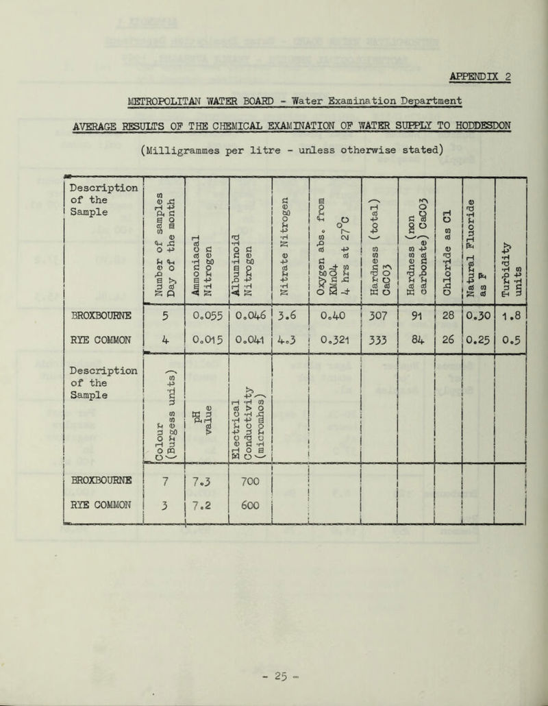 METROPOLITAN WATER BOARD - Water Examination Department AVERAGE RESULTS OP THE CHEMICAL EXAMINATION OF WATER SUPPLY TO HODDESDON (Milligrammes per litre - unless otherwise stated)