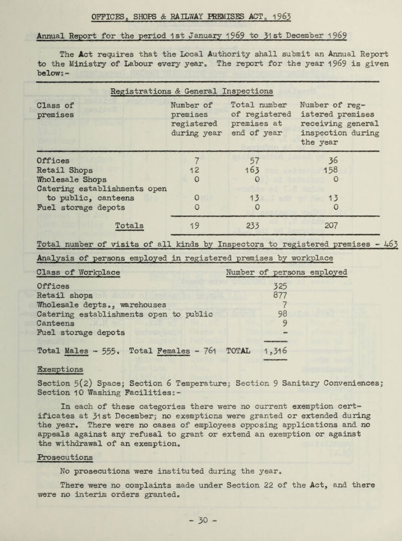 OFFICES 8 SHOPS & BAILWAY PREMISES ACT0 1963 Annual Report for the period 1st January 1969 to 31st December 1969 The Act requires that to the Ministry of Labour below % - ; the Local Authority shall submit an Annual Report every years The report for the year 1969 is given Registrations & General Inspections Class of Number of Total number Number of reg- premises premises of registered istered premises registered premises at receiving general during year 1 end of year inspection during the year Offices 7 57 36 Retail Shops 12 163 158 Wholesale Shops 0 0 0 Catering establishments open to public, canteens 0 13 13 Fuel storage depots 0 0 0 Totals 19 233 207 Total number of visits of all kinds by Inspectors to registered premises - U63 Analysis of persons employed in registered premises by workplace Class of Workplace Number of persons employed Offices 325 Retail shops 877 Wholesale depts,, warehouses 7 Catering establishments open to public 98 Canteens 9 Fuel storage depots Total Males - 555* Total Females - 76l TOTAL 1,316 Exemptions Section 5(2) Space; Section 6 Temperature; Section 9 Sanitary Conveniences; Section 10 Washing Facilities % - In each of these categories there were no current exemption cert- ificates at 31 st December; no exemptions were granted or extended during the year. There were no cases of employees opposing applications and. no appeals against any refusal to grant or extend an exemption or against the withdrawal of an exemption. Prosecutions No prosecutions were instituted during the year. There were no complaints made under Section 22 of the Act, and there were no interim orders granted.