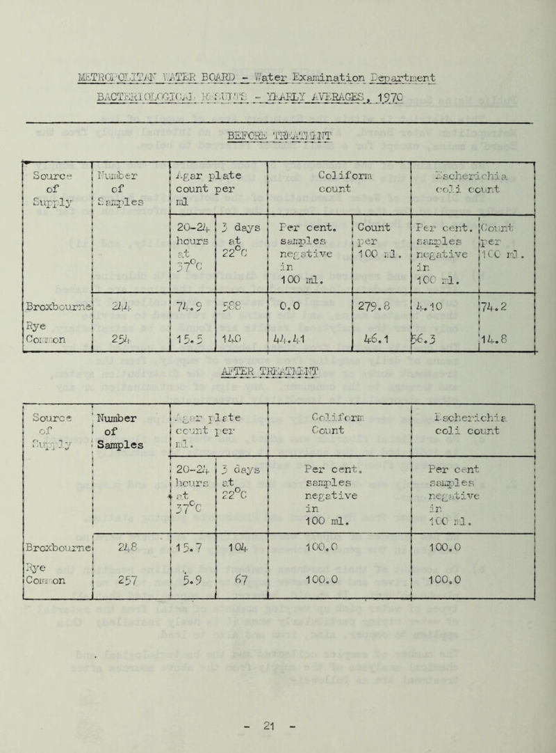 BRCTBRIOLOGIIAP K UiTP - HAPLY AVERAGES, \SJQ BEFORE TiaOiTIRlTT - Sourc- of Supply — Number of Samples Agar plate count per Coliform count . Escherichia ooli count :'= 20-21+ hours at 37°C 3 days at 22°C Per cent. samples negative in 100 ml. Count per 100 ml. ! Fer cent. [Count samples jper negative ICO m3 . in ! 100 ml. ! i . Broxbourne *'* 21 Ub 11 Q lL ;■» > 588 0.0 279.8 4.10 I7A.2 Rye Coi 2 ion 2% 4 K C 1 ^ e ^ 1 AO Vi. 41 46.1 - \y\ ON o p- • CO AFTER MMT Source of Supply ! ’ Nuraber 1 of > Samples * count ml. late per Colifcrir Count Escherichia coli count i i i ^ . i • • i i i i 20-21+ hours ■ 37 C 3 6 ays at 22°C Per cent, samples negative in 100 ml. * i Per cent samples negative in ICO ml. B ro:cb our n e! 2L& I 15.7 104 100.0 100.0 Rye ! . Common o (T*7 i  5.9 67 100.0 , IOOoO —