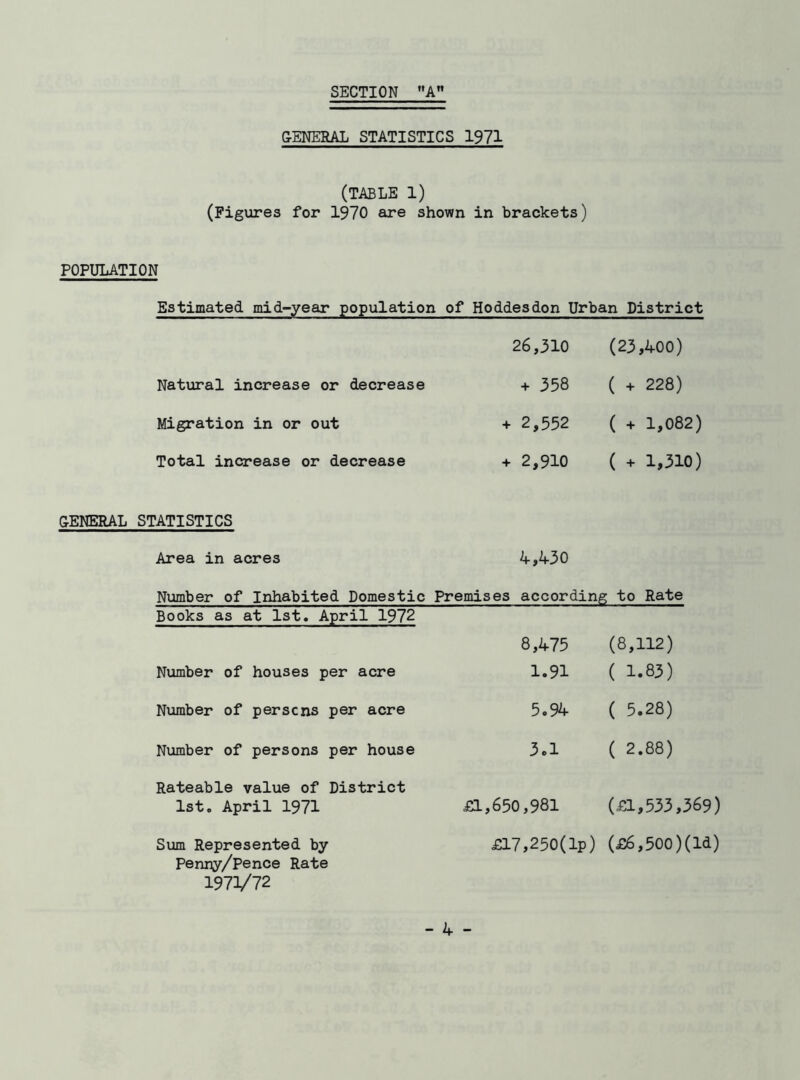 SECTION A GENERAL STATISTICS 1971 (TABLE 1) (Figures for 1970 are shown in brackets) POPULATION Estimated mid-year population of Hodd.esdon Urban District 26,310 (23,400) Natural increase or decrease + 358 ( + 228) Migration in or out + 2,552 ( + 1,082) Total increase or decrease + 2,910 ( + 1,310) GENERAL STATISTICS Area in acres 4,430 Number of Inhabited Domestic Premises according to Rate Books as at 1st. April 1972 8,475 (8,112) Number of houses per acre 1.91 ( 1.83) Number of persons per acre 5.94 ( 5.28) Number of persons per house 3.1 ( 2.88) Rateable value of District 1st. April 1971 £1,650,981 (£1,533,369) Sum Represented by Penny/Pence Rate £17,250(lp) (£6,500)(ia) 1973/72