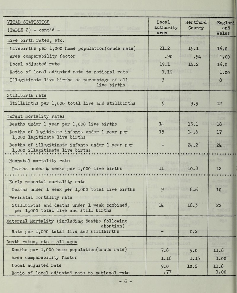 (TABLE 2) - cont'd - 1 authority area County England and Wales Live birth rates, etc. Livebirths per 1,000 home population(crude rate) 21.2 15.1 16.0 Area comparability factor .90 .94 1.00 Local adjusted rate 19.1 14.2 16.0 Ratio of local adjusted rate to national rate 1.19 1.00 Illegitimate live births as percentage of all live births 3 8 Stillbirth rate Stillbirths per 1,000 total live and stillbirths 5 9.9 12 Infant mortality rates Deaths under 1 year per 1,000 live births 14 15.1 18 Deaths of legitimate infants under 1 year per 1,000 legitimate live births 15 14.6 17 Deaths of illegitimate infants under 1 year per 1,000 illegitimate live births - 24.2 24 Neonatal mortality rate Deaths under 4 weeks per 1,000 live births 11 10.8 12 Early neonatal mortality rate Deaths under 1 week per 1,000 total live births Perinatal mortality rate 9 8.6 10 Stillbirths and deaths under 1 week combined, per 1,000 total live and still births 14 18.3 22 Maternal Mortality (including deaths following abortion) Rate per 1,000 total live and stillbirths 0.2 Death rates, etc - all ages Deaths per 1,000 home population(crude rate) 7.6 9.0 11.6 Area comparability factor 1.18 1.13 1.00 Local adjusted rate 9.0 10.2 11.6 Ratio of local adjusted rate to national rate .77 1.00