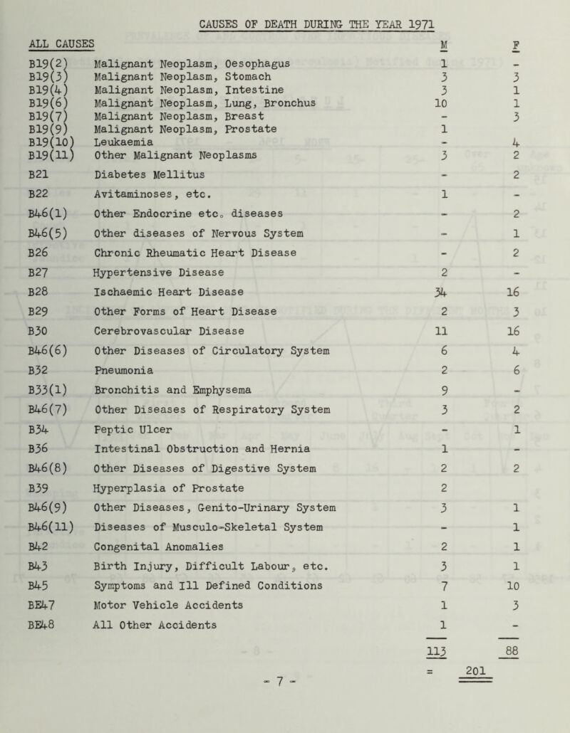 CAUSES OF DEATH DURING THE YEAR 1971 ALL CAUSES M F B19(2) Malignant Neoplasm, Oesophagus 1 — B19(3) Malignant Neoplasm, Stomach 3 3 B19(4) Malignant Neoplasm, Intestine 3 1 B19(6) Malignant Neoplasm, Lung, Bronchus 10 1 B19(7) Malignant Neoplasm, Breast - 3 B19(9) B19(10) Malignant Neoplasm, Prostate Leukaemia 1 4 B19(11) Other Malignant Neoplasms 3 2 B21 Diabetes Mellitus - 2 B22 Avitaminoses, etc. 1 - B46(l) Other Endocrine etc0 diseases - 2 B46(5) Other diseases of Nervous System - 1 B26 Chronic Rheumatic Heart Disease - 2 B27 Hypertensive Disease 2 - B28 Ischaemic Heart Disease 34 16 B29 Other Forms of Heart Disease 2 3 B30 Cerebrovascular Disease 11 16 B46(6) Other Diseases of Circulatory System 6 4 B32 Pneumonia 2 6 B33(l) Bronchitis and Emphysema 9 - B46(7) Other Diseases of Respiratory System 3 2 B34 Peptic Ulcer - 1 B36 Intestinal Obstruction and Hernia 1 - B46(8) Other Diseases of Digestive System 2 2 B39 B46(9) Hyperplasia of Prostate Other Diseases, Genito-Urinary System 2 3 1 B46(ll) Diseases of Musculo-Skeletal System - 1 B42 Congenital Anomalies 2 1 B43 Birth Injury, Difficult Labour9 etc. 3 1 B45 Symptoms and 111 Defined Conditions 7 10 BE47 Motor Vehicle Accidents 1 3 BE48 All Other Accidents 1 — 113 88 201