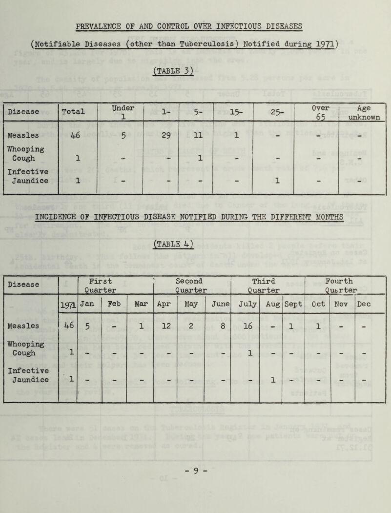 PREVALENCE OF AND CONTROL OVER INFECTIOUS DISEASES (Notifiable Diseases (other than Tuberculosis) Notified during 1971) (TABLE 3) Disease Total Under 1 1- 5- 15- 25- Over 65 Age unknown Measles 46 5 29 11 1 — — Whooping Cough 1 c 1 — — — - Infective Jaundice 1 - - - - 1 - - INCIDENCE OF INFECTIOUS DISEASE NOTIFIED DURING THE DIFFERENT MONTHS (TABLE 4) Disease First Quarter Second Quarter Third Quarter Fourth Q.ut-rter 1971 Jan Feb Mar Apr May June July Aug Sept Oct Nov Dec Measles 46 5 - 1 12 2 8 16 - 1 1 - - Whooping Cough 1 - - - - - - 1 - - - - - Infective Jaundice 1 ' - - - - - - 1 - - - -