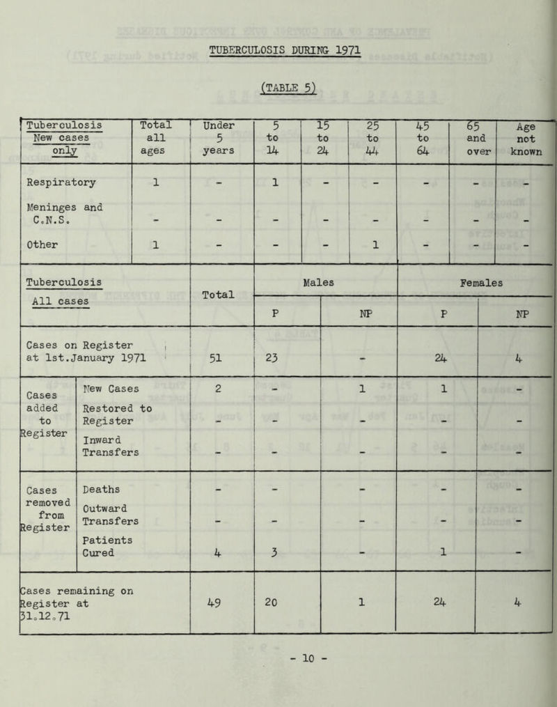 TUBERCULOSIS DURING- 1971 (TABLE 5) Tuberculosis New cases only Total all ages Under 5 years 5 to 14 15 to 24 25 to 44 45 to 64 £5 and over Age not known Respiratory Meninges and CoN.S. Other Tuberculosis All cases Males Total NF Females NP Cases on Register j at 1st.January 1971 51 23 24 Cases added to Register New Cases Restored to Register Inward Transfers Cases removed from Register Deaths Outward Transfers Patients Cured 4 Cases remaining on Register at 31ol2o71 49 20 24