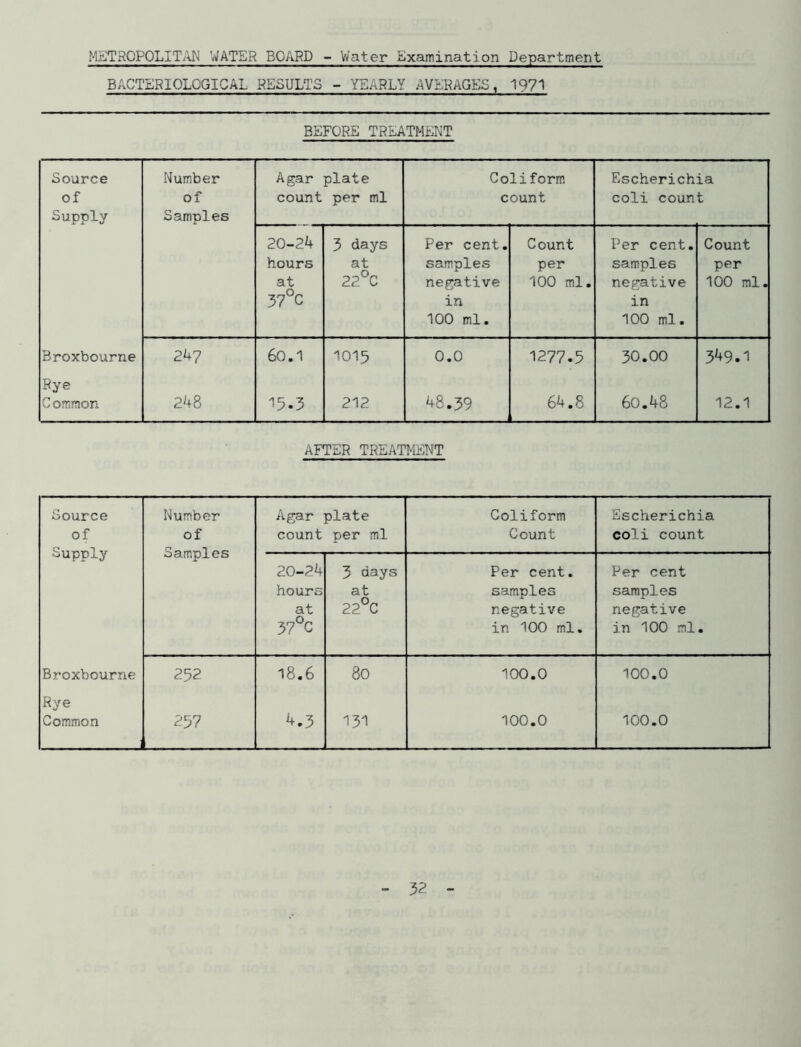 BACTERIOLOGICAL RESULTS - YEARLY AVERAGES, 1971 BEFORE TREATMENT Source of Supply Number of Samples Agar plate count per ml Coliform count Escherichia coli count 20-24 hours at 37°C 3 days at 22°C Per cent, samples negative in 100 ml. Count per 100 ml. Per cent, samples negative in 100 ml. Count per 100 ml. Broxbourne 24 7 6o.i 1015 0.0 1277.5 30.00 349.1 Rye C orr.mon 248 15.3 212 48.39 64.8 60.48 12.1 AFTER TREATMENT Source of Supply Number of Samples Agar plate count per ml Coliform Count Escherichia coli count 20-24 hours at 37°C 3 days at 22°C Per cent, samples negative in 100 ml. Per cent samples negative in 100 ml. Broxbourne 252 18.6 80 100.0 100.0 Rye Common 257 4.3 131 100.0 100.0