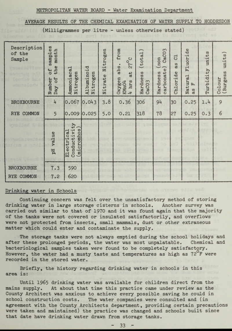 AVERAGE RESULTS OF THE CHEMICAL EXAMINATION OF WATER SUPPLY TO HODDESDON (Milligrammes per litre - unless otherwise stated) Description of the Sample Number of samples Day of the month Ammoniacal Nitrogen Albuminoid Nitrogen Nitrate Nitrogen a 0 u tH O 0 • t— W CM & cti -P Oj S3 0) w MO Jh >» « & x ft 0 S Hardness (total) CaC03 Hardness (non carbonate) CaC03 Chloride as Cl Natural Fluoride as F Turbidity units Colour (Burgess units) BR0XB0URNE 1+ 0.067 0.043 3.8 0.36 306 94 30 0.25 1.4 9 RYE COMMON 5 0.009 0.025 5.0 0.21 318 78 27 0.25 0.3 6 pH value Electrical Conductivity (micromhos) BR0XB0URNE 7.3 590 RYE COMMON 7.2 620 Drinking water in Schools Continuing concern was felt over the unsatisfactory method of storing drinking water in large storage cisterns in schools. Another survey was carried out similar to that of 1970 and it was found again that the majority of the tanks were not covered or insulated satisfactorily, and overflows were not protected from insects, small mammals, dust or other extraneous matter which could enter and contaminate the supply. The storage tanks were not always emptied during the school holidays and after these prolonged periods, the water was most unpalatable. Chemical and bacteriological samples taken were found to be completely satisfactory. However, the water had a musty taste and temperatures as high as 72 F were recorded in the stored water. Briefly, the history regarding drinking water in schools in this area is: Until 1965 drinking water was available for children direct from the mains supply. At about that time this practice came under review as the County Architect was anxious to achieve every possible saving he could in school construction costs. The water companies were consulted and (in agreement with the County Architects department, providing certain precautions were taken and maintained) the practice was changed and schools built since that date have drinking water drawn from storage tanks.