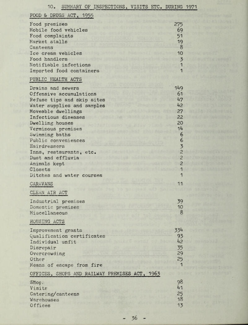 10. SUMMARY OF INSPECTIONS, VISITS ETC. DURING 1971 FOOD & DRUGS ACT, 1935 Food premises 275 Mobile food vehicles 69 Food complaints 51 Market stalls 19 Canteens 8 Ice cream vehicles 10 Food handlers 3 Notifiable infections 1 Imported food containers 1 PUBLIC HEALTH ACTS Drains and sewers 149 Offensive accumulations 6l Refuse tips and skip sites 47 Water supplies and samples 42 Moveable dwellings 27 Infectious diseases 22 Dwelling houses 20 Verminous premises 14 Swimming baths 6 Public conveniences 6 Hairdressers 3 Inns, restaurants, etc. 2 Dust and effluvia 2 Animals kept 2 Closets 1 Ditches and water courses 1 CARAVANS 11 CLEAN AIR ACT Industrial premises 39 Domestic premises 10 Miscellaneous 8 HOUSING ACTS Improvement grants 334 Qualification certificates 93 Individual unfit 42 Disrepair 35 Overcrowding 29 Other 25 Means of escape from fire 1 OFFICES, SHOPS AND RAILWAY PREMISES ACT, 1963 Sfc'of „ 98 Visits 41 Catering/canteens 25 Warehouses 18 Offices 13