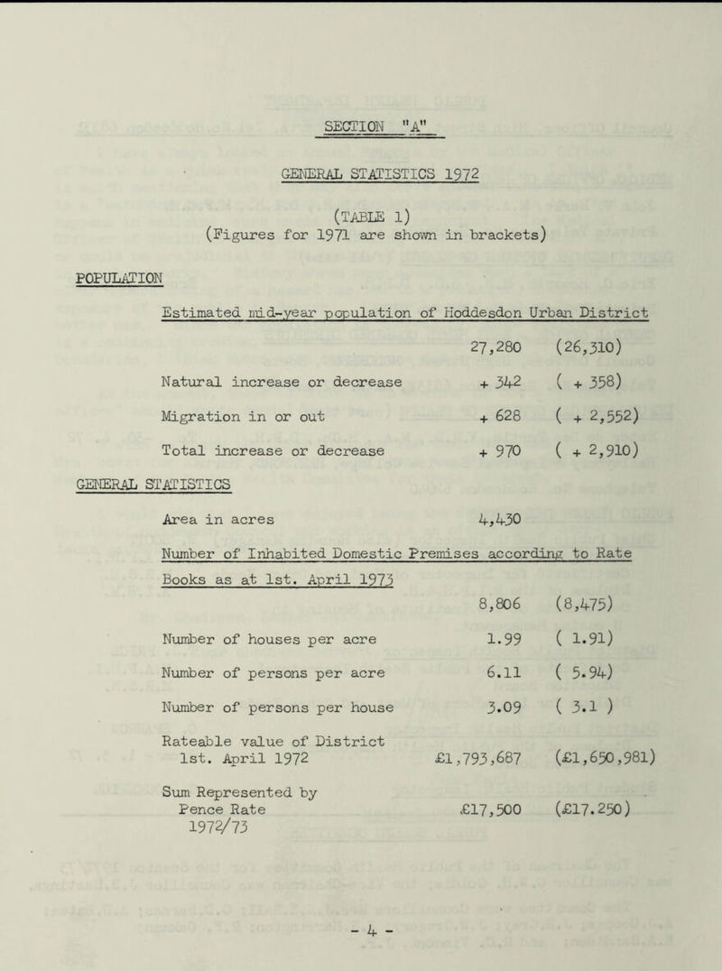 SECTION A GENERAL STATISTICS 1972 (TABLE 1) (Figures for 1971 are shown in brackets) POPULATION Estimated mid-year population of Hoddesdon Urban District 27,280 (26,310) Natural increase or decrease + 342 ( + 358) Migration in or out + 628 ( + 2,552) Total increase or decrease + 970 ( + 2,910) GENERAL STATISTICS Area in acres 4,430 Number of Inhabited Domestic Premises according to Rate Books as at 1st. April 1973 8,806 (8,4.75) Number of houses per acre 1.99 ( 1.91) Number of persons per acre 6.11 ( 5.94) Number of persons per house 3.09 (3.1) Rateable value of District 1st. April 1972 £1,793,687 (£1,650,981) Sum Represented by- Pence Rate 1972/73 £17,500 (£17.250)