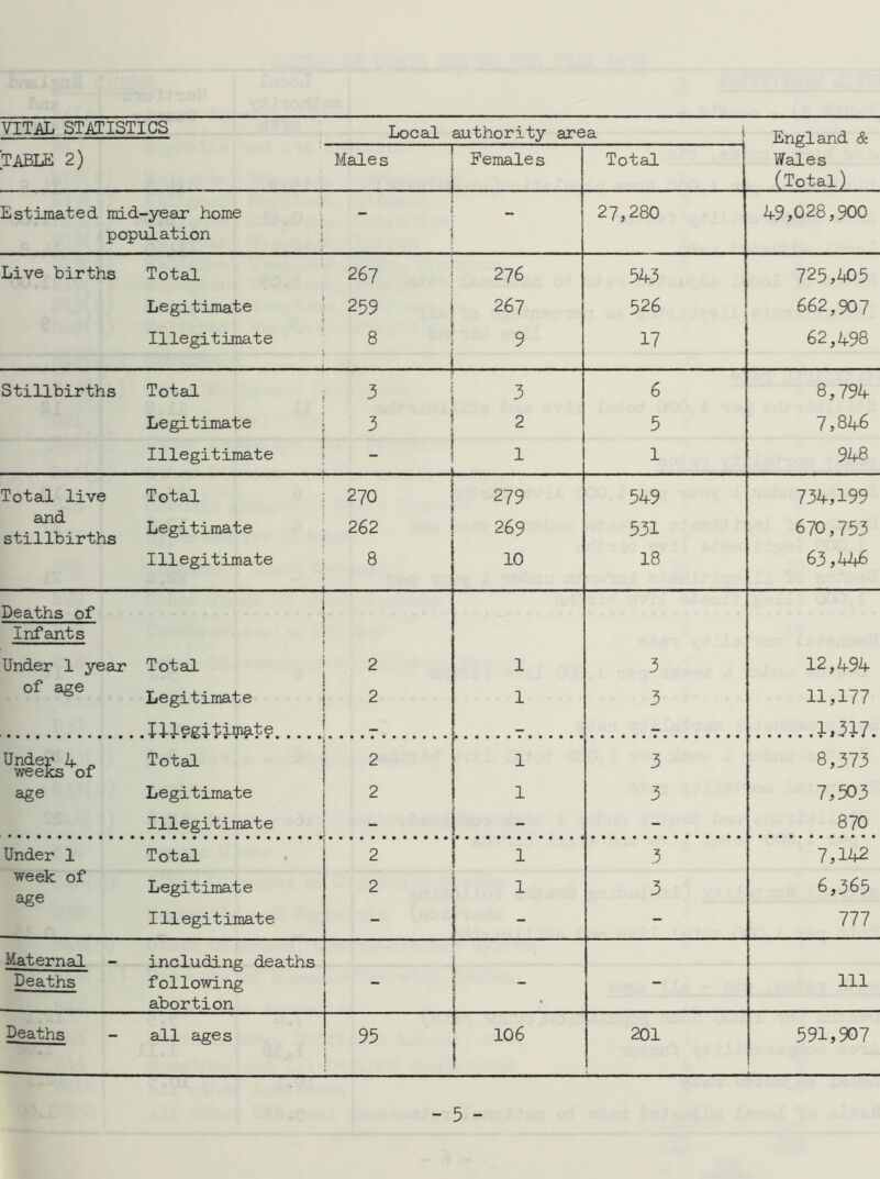 VITAL STATISTICS TABLE 2) Estimated mid-year home population Live births Total Legitimate Illegitimate Stillbirths Total Legitimate Illegitimate Total live Total stillbirths Legitimate Illegitimate Deaths of Infants Under 1 year of age age Total Legitimate Illegitimate Total Legitimate Local authority area Males Total 27,280 267 259 8 543 526 17 270 262 8 549 531 18 Under 1 week of age Maternal Deaths Deaths Illegitimate Total Legitimate 2 2 1 1 3 3 Illegitimate including deaths following abortion all ages 95 1 I 1 201 i