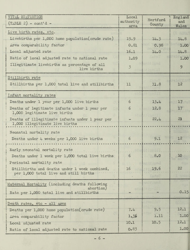 ; (TABLE 2) - cont'd - authority area i Hertford County and Wales Live birth rates, etc. Livebirths per 1,000 home population(crude rate) 19.9 14.3 14.8 Area comparability factor 0.81 0.98 1.00 : Local adjusted rate 16.1 14.0 14.8 | Ratio of local adjusted rate to national rate 1.09 1.00 | Illegitimate livebirths as percentage of all \ live births 3 9 ; ! Stillbirth rate j Stillbirths per 1,000 total live and stillbirths 11 11.8 12 ! Infant mortality rates j ; Deaths under 1 year per 1,000 live births 6 13.4 17 ‘ Deaths of legitimate infants under 1 year per 1 1,000 legitimate live births 6 12.8 17 i Deaths of illegitimate infants under 1 year per } 1,000 illegitimate live births - 22.4 21 Neonatal mortality rate Deaths under 4 weeks per 1,000 live births ; 6 9.1 12 l ; Early neonatal mortality rate : Deaths under 1 week per 1,000 total live births Perinatal mortality rate 6 8.0 10 | Stillbirths and deaths under 1 week combined, per 1,000 total live and still births i 16 19.6 22 r Maternal Mortality (including deaths following abortion) i Rate per 1,000 total live and stillbirths t - - 0.15 i —— — 'Death rates, etc - all ages | Deaths per 1,000 home population(crude rate) 7.4 9.5 12.1 Area comparability factor lv3Ja 1.11 1.00 Local adjusted rate 10.1 10.5 12.1 Ratio of local adjusted rate to national rate 0.83 1.00