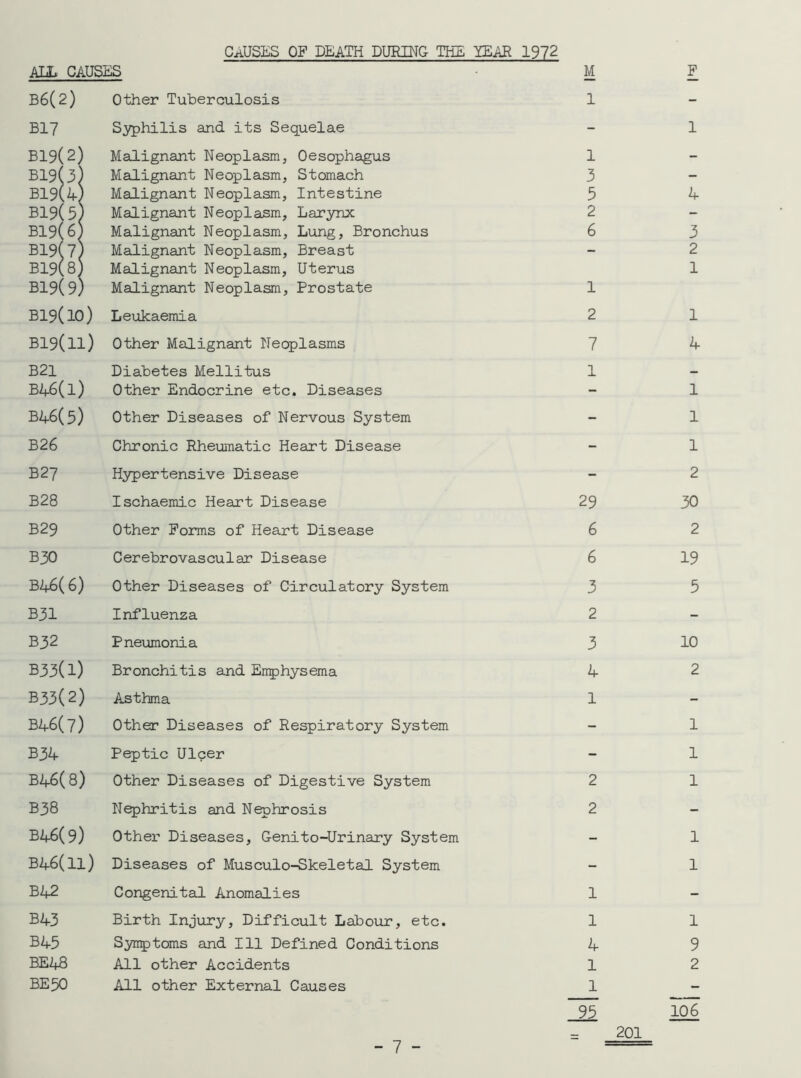 CAUSES OF DEATH DURING THE YEAR 1972 ALL- CAUSES M F B6(2) Other Tuberculosis 1 - B17 Syphilis and its Sequelae - 1 B19(2) l Malignant Neoplasm, Oesophagus 1 - B19< 3 1 Malignant Neoplasm, Stomach 3 - B19I 14 \ Malignant Neoplasm, Intestine 5 4 B19(J4 1 Malignant Neoplasm, Larynx 2 - B19(6) 1 Malignant Neoplasm, Lung, Bronchus 6 3 B19< >7 1 Malignant Neoplasm, Breast - 2 B19I *8 1 Malignant Neoplasm, Uterus 1 B19(9/ \ Malignant Neoplasm, Prostate 1 B19(lO) Leukaemia 2 1 B19(ll) Other Malignant Neoplasms 7 4 B21 Diabetes Mellitus 1 — B46(l) Other Endocrine etc. Diseases - 1 B46(5) 1 Other Diseases of Nervous System - 1 B26 Chronic Rheumatic Heart Disease - 1 B27 Hypertensive Disease - 2 B28 Ischaemic Heart Disease 29 30 B29 Other Forms of Heart Disease 6 2 B30 Cerebrovascular Disease 6 19 B46(6) Other Diseases of Circulatory System 3 5 B31 Influenza 2 - B32 Pneumonia 3 10 B33(l) 1 Bronchitis and Emphysema 4 2 B33(2) Asthma 1 - B46(7> 1 Other Diseases of Respiratory System - 1 B34 Peptic Ulcer - 1 B46(8) Other Diseases of Digestive System 2 1 B38 Nephritis and Nephrosis 2 - B46(9) Other Diseases, Genito-Urinary System - 1 B46(ll) Diseases of Musculo-Skeletal System - 1 B42 Congenital Anomalies 1 - B43 Birth Injury, Difficult Labour, etc. 1 1 B45 Symptoms and 111 Defined Conditions 4 9 BE48 All other Accidents 1 2 BE 50 All other External Causes 1 — 95 106 201