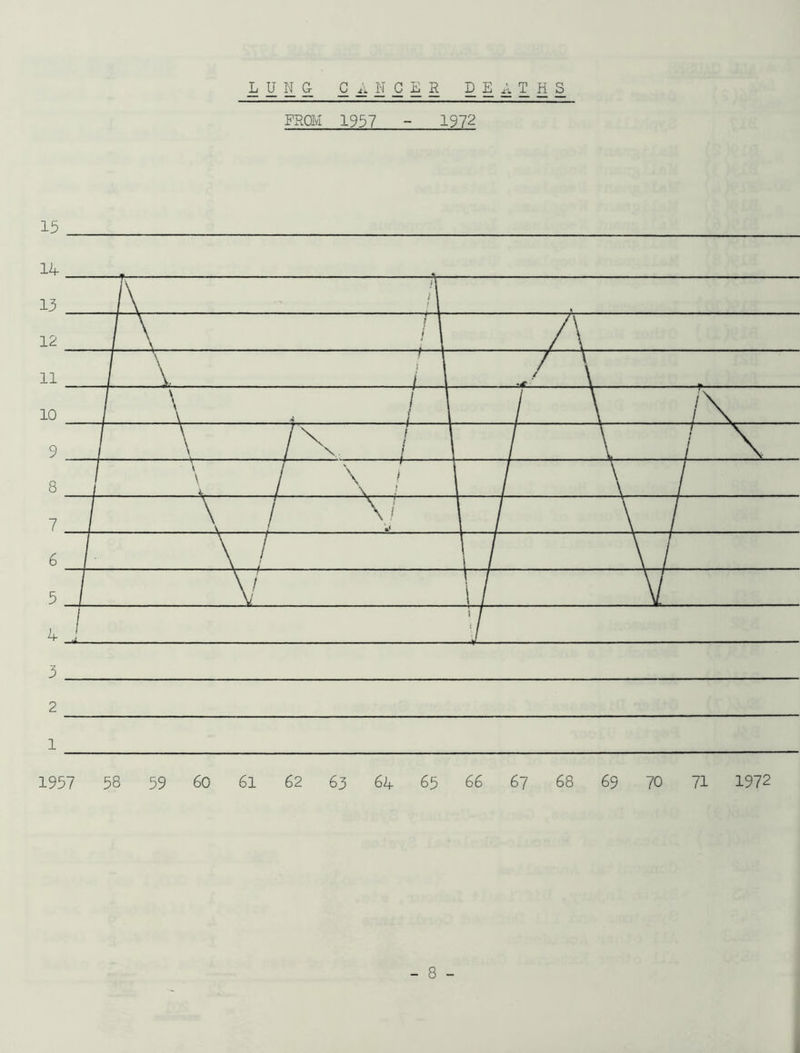 LUNG CANCER DEATHS FROM 1957 - 1972 15 2 1 1957 58 59 60 61 62 63 64 65 66 67 68 69 70 71 1972