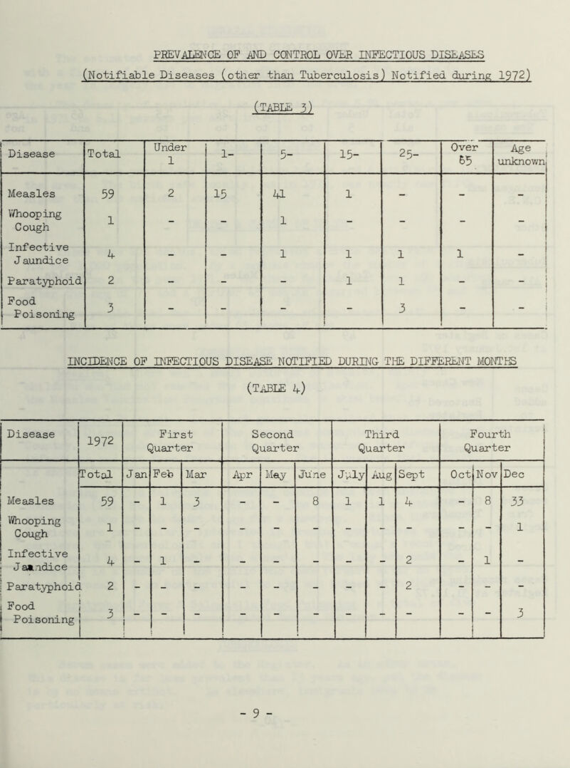 PREVALENCE OP AND CONTROL OVER INFECTIOUS DISEASES (Notifiable Diseases (other than Tuberculosis) Notified during 1972) (TABLE 3) 1 Disease Total Under 1 1- 5- 15- 25- Over 55 Age , unknown Measles 59 2 15 41 1 — — “ Whooping Cough 1 - - 1 - - - - i j Infective J aundice 4 - - 1 1 1 1 j | 1 Paratyphoid 2 - - - 1 1 - ! i Food 3 3 Poisoning INCIDENCE OF INFECTIOUS DISEASE NOTIFIED DURING- THE DIFFERENT MONTES (TABLE 4) Disease 1972 First Quarter Second Quarter Third Quarter Fourth Quarter Total J an Feb Mar Apr May June July Aug Sept Oct Nov Dec Measles 59 - 1 3 - - 8 1 1 4 - 8 33 Whooping Cough 1 1 Infective J aa.idice 4- - 1 - - - - - - 2 - 1 - Paratyphoid l 2 - - - - - - - - 2 - - - ■ Food 1 Poisoning i 3 3