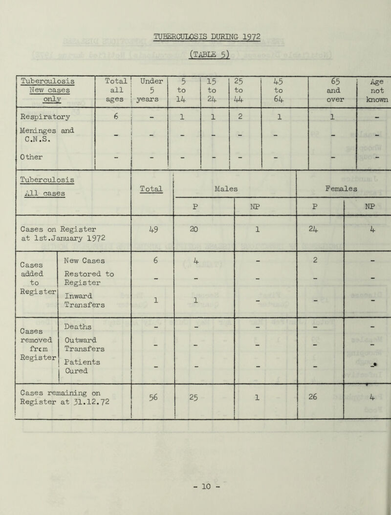 TUBERCULOSIS DURING 1972 (TABLE 5) Tuberoulosis New cases only Total all ages Under 5 years 5 to 14 15 to 24 25 to 44 45 to 64 65 and over Age not known Respiratory 6 ~ 1 1 2 1 1 - Meninges and C.N.S. Other - - - Tuberculosis All cases Total Males P NP P NP Cases on Register 49 20 1 24 4 at 1st. January 1972 Cases New Cases 6 4 - 2 - added Restored to to Register Register Inward 1 ■I Transfers ± Cases Deaths - - - - - removed Outward frcm Transfers Register Patients j Cured Cases remaining on 56 25 T 26 4 Register at 31.12.72 JL Females