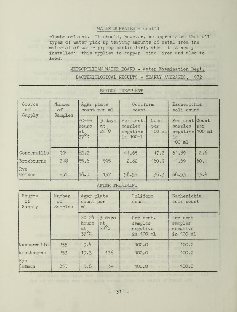 plumbo-solvent. It should, however, be appreciated that all types of water pick up varying amounts of metal from the material of water piping particularly when it is newly installed; this applies to copper, zinc, iron and also to leado METROPOLITAN WATER BOARD - Water Examination Depto BACTERIOLOGICAL RESULTS - YEARLY AVERAGES, 1972 BEFORE TREATMENT Source of Supply Number of Samples Agar plate count per ml Coliform count Escherichia coli count 20-24 hours at 37°C 3 days at 22°C Per cent, samples negative in 100ml Count per 100 ml Per cent samples negative in 100 ml Count per 100 ml Coppermills 994 82.2 41.65 17.2 6l .89 2.6 Broxbourne 248 55.6 595 2.82 180.9 11.69 60.1 Rye Common 251 18.0 137 58.57 36.3 66.53 13.4 AFTER TR] 3ATMENT Source of Supply Number of Samples Agar plate count per ml Coliform count Escherichia coli count 20-24 hours at 37°C 3 days at 22°C Per cent, samples negative in 100 ml .Jer cent samples negative in 100 ml Coppermills 255 9.4 100.0 100.0 Broxbourne 253 19.3 126 100.0 100.0 Rye lommon 255 3.6 34 100.0 100.0