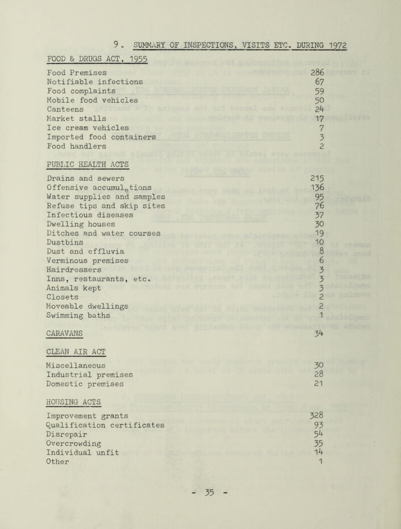 9 . SUMMARY OF INSPECTIONS, VISITS ETCo DURING 1972 FOOD & DRUGS ACT, 1995 Food Premises 286 Notifiable infections 67 Food complaints 59 Mobile food vehicles 50 Canteens 24 Market stalls 17 Ice cream vehicles 7 Imported food containers 3 Food handlers 2 PUBLIC HEALTH ACTS Drains and sewers 215 Offensive accumulations 136 Water supplies and samples 95 Refuse tips and skip sites 76 Infectious diseases 37 Dwelling houses 30 Ditches and water courses 19 Dustbins 10 Dust and effluvia 8 Verminous premises 6 Hairdressers 3 Inns, restaurants, etc. 3 Animals kept 3 Closets 2 Moveable dwellings 2 Swimming baths 1 CARAVANS 34 CLEAN AIR ACT Miscellaneous 30 Industrial premises 28 Domestic premises 21 HOUSING ACTS Improvement grants 328 Qualification certificates 93 Disrepair 54 Overcrowding 35 Individual unfit 14 Other 1