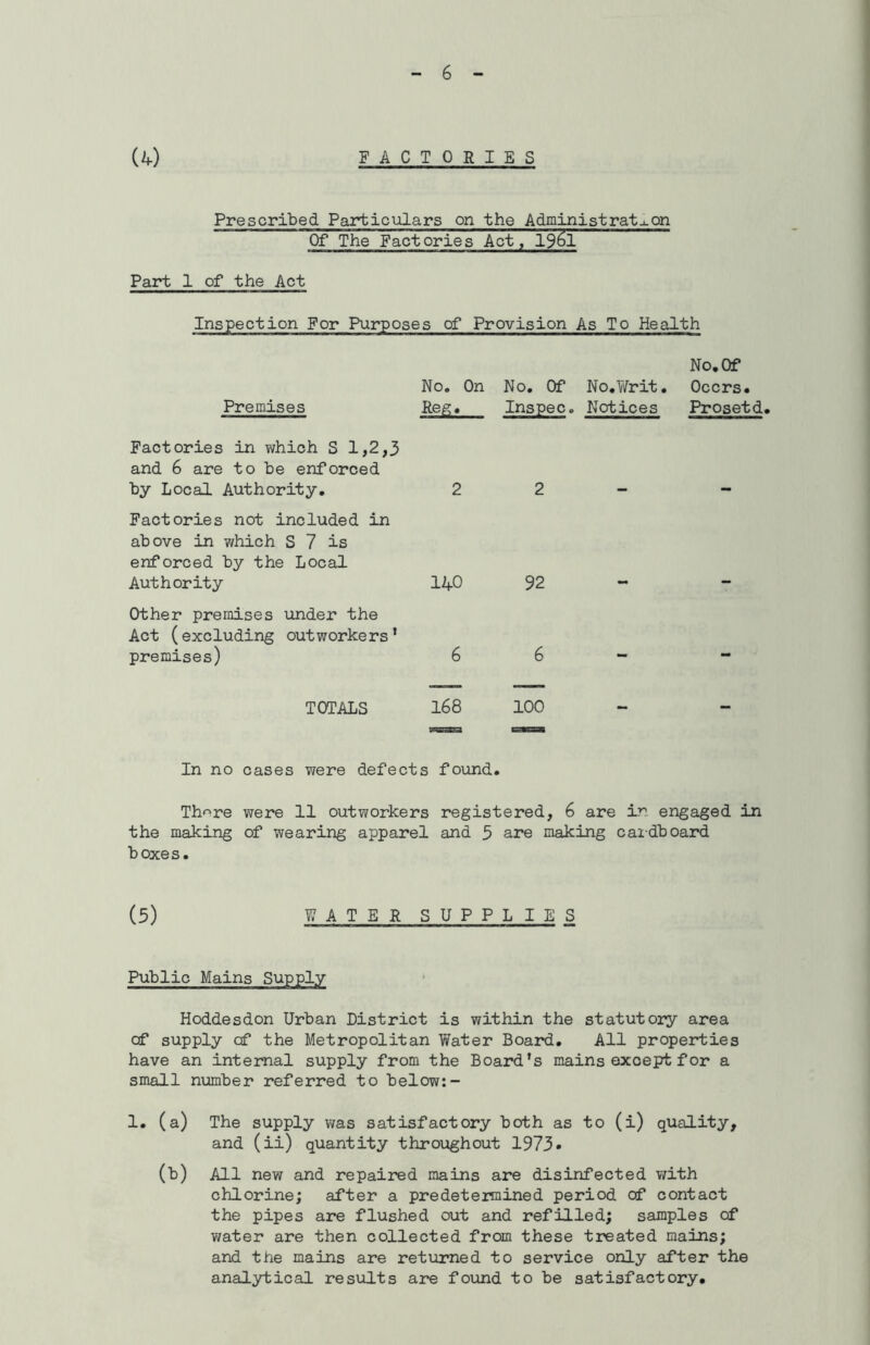 (4) FACTORIES Prescribed Particulars on the Administration Of The Factories Act, 1961 Part 1 of the Act Inspection For Purposes of Provision As To Health No. Of Premises No. On No. Of Inspec. No. Writ • Notices Occrs. Prosetd. Factories in which S 1,2,3 and 6 are to be enforced by Local Authority. 2 2 Factories not included in above in which S 7 is enforced by the Local Authority 140 92 Other premises under the Act (excluding outworkers* premises) 6 6 - - TOTALS 168 100 - - In no cases were defects found. Th^re were 11 outworkers registered, 6 are ir engaged in the making of wearing apparel and 5 are making cardboard b oxe s. (5) WATER SUPPLIE S Public Mains Supply Hoddesdon Urban District is within the statutory area of supply cf the Metropolitan Water Board. All properties have an internal supply from the Board’s mains except for a small number referred to below:- 1. (a) The supply was satisfactory both as to (i) quality, and (ii) quantity throughout 1973* (b) All new and repaired mains are disinfected with chlorine; after a predetermined period of contact the pipes are flushed out and refilled; samples of water are then collected from these treated mains; and the mains are returned to service only after the analytical results are found to be satisfactory.