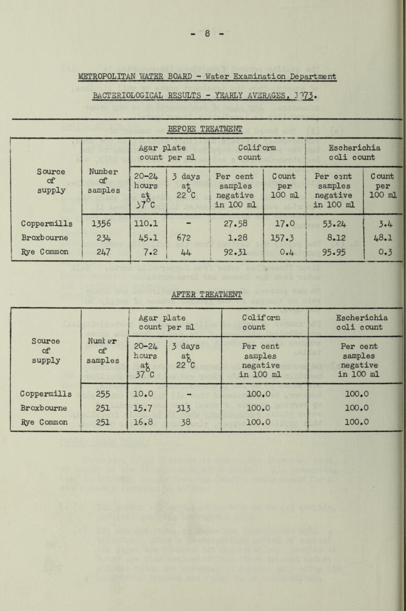 METROPOLITAN WATER BOARD - Yfater Examination Department BACTERIOLOGICAL RESULTS - YEARLY AVERAGES. 3^73. BEFORE TREATMENT — Source of supply Number cf samples Agar plate count per ml Col if orm count Escherichia coli count 20-24 hours at 37 c 3 days at 22 u Per cent samples negative in 100 ml Count j per i 100 ml ! 1 Per oent samples negative in 100 ml Count per 100 ml Coppermills 1356 110.1 - 27.58 17.0 | 53.24 3.4 Broxbourne 234 45.1 672 1.28 157.3 8.12 48.1 Rye Common I 247 7.2 44 1 92.31 i 0.4 95.95 °.3 AFTER TREATMENT Source of supply Numt yr of samples : i Agar plate | count per ml Col if orm count Escherichia coli count 20-24 hours at 37 8C 3 days 22 C Per cent samples negative in 100 ml Per cent samples negative in 100 ml Coppermills 255 10.0 - 100.0 100.0 Br oxb ourne 251 15.7 313 100.0 100.0 Rye Common 251 16.8 00 100.0 100.0