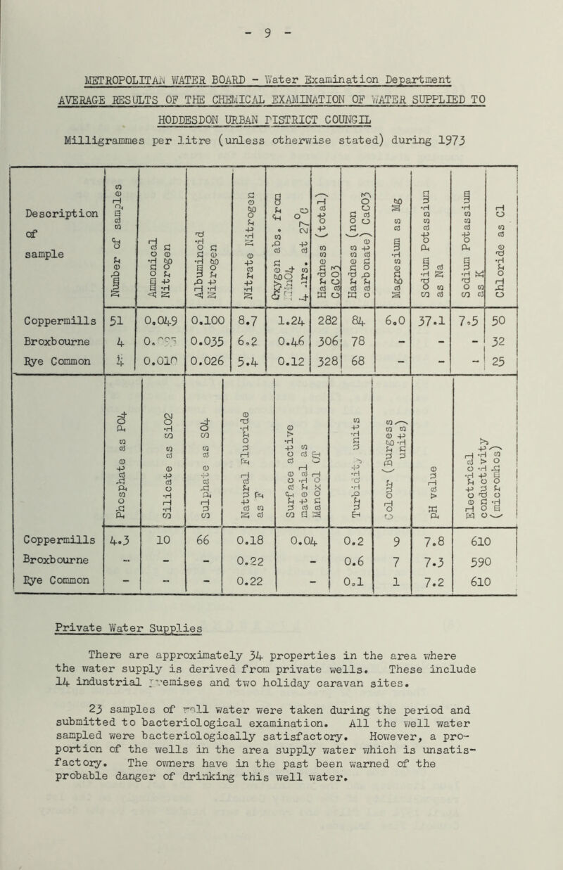 METROPOLITAN WATER BOARD - Water Examination Department AVERAGE RESULTS OF TEE CHEMICAL EXAMINATION OF WATER SUPPLIED TO HODDESDON URBAN PISTRICT COUNCIL Milligrammes per litre (unless otherwise stated) during 1973 Private Water Supplies There are approximately 34 properties in the area where the water supply is derived from private wells. These include 14 industrial premises and two holiday caravan sites. 23 samples of r^ll water were taken during the period and submitted to bacteriological examination. All the well water sampled were bacteriologically satisfactory. However, a pro- portion of the wells in the area supply water which is unsatis- factory. The owners have in the past been warned of the probable danger of drinking this well water.