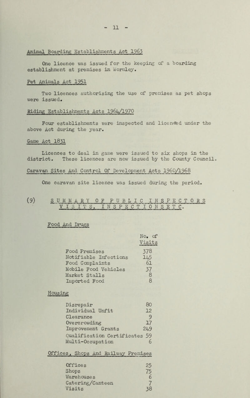 Animal Boarding Establishments Act 1963 One licence was issued for the keeping of a boarding establishment at premises in Wormley. Pet Animals Act 1951 Two licences authorising the use of premises as pet shops were issued. Riding Establishments Acts 1964/1970 Four establishments were inspected and licen'Sed under the above Act during the year. Game Act I83I Licences to deal in game were issued to six shops in the district. These licences are now issued by the County Council. Caravan Sites And Control Of Development Acts 1960/1968 One caravan site licence was issued during the period. (9) SUMMARY OF PUBLIC INSPECTORS VISITS. INSPECT'lONSETC. No. of Visits Food Premises 378 Notifiable Infections 145 Food Complaints 6l Mobile Food Vehicles 37 Market Stalls 8 Imported Food 8 Disrepair 80 Individual Unfit 12 Clearance 9 Overcrowding 17 Improvement Grants 249 Qualification Certificates 59 Multi-Occupation 6 Offices, Shops And Railway Premises Offices 25 Shops 75 Warehouses 6 Catering/Canteen 7 Visits 38