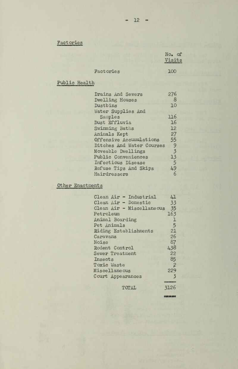 Factories Fact orie s No. of Visits 100 Public Health Drains And Sewers 276 Dwelling Houses 8 Dustbins 10 Water Supplies And Samples 116 Dust Effluvia 16 Swimming Baths 12 Animals Kept 27 Offensive Accumulations 55 Ditches And Water Courses 9 Moveable Dwellings 3 Public Conveniences 13 Infectious Disease 5 Refuse Tips And Skips 49 Hairdressers 6 Other Enactments Clean Air - Industrial a Clean Air - Domestic 33 Clean Air - Miscellaneous 35 Petroleum 163 Animal Boarding 1 Pet Animals 5 Riding Establishments 21 Caravans 26 Noise 87 Rodent C ont rol 438 Sewer Treatment 22 Insects 85 Toxic Waste 2 Miscellaneous 229 Court Appearances 3 TOTAL 3126