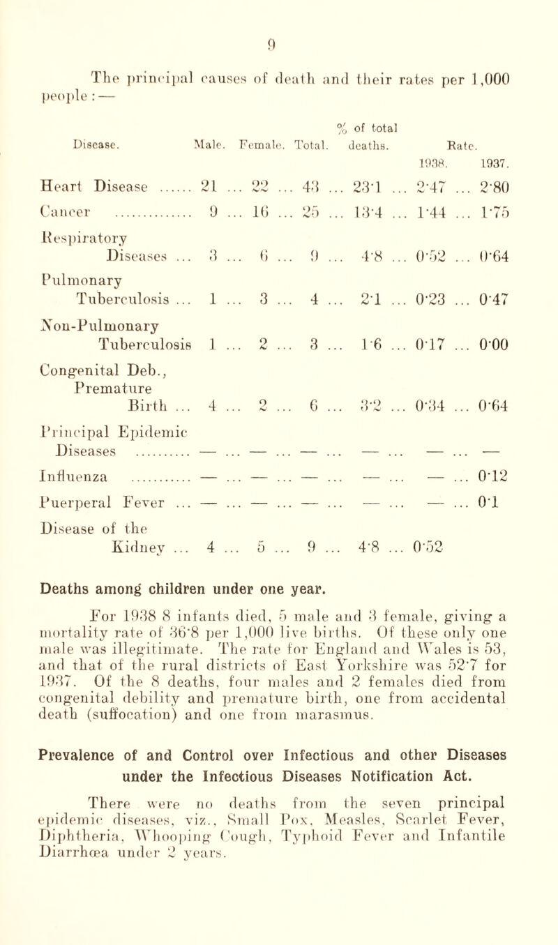 The principal causes of death and their rates per 1,000 people:— % of total Disease. Male. Female. Total. deaths. Rate. 1938. 1937. Heart Disease 21 . 09 .. . . .. 43 .. . 23d . .. 2-47 . .. 2'80 Cancer 9 . .. 16 . .. 25 .. .. 13-4 . .. P44 . .. 1'75 Respiratory Diseases ... 3 .. .. 6 .. ,. 9 .. 4'8 . .. 0 52 . . 0'64 Pulmonary Tuberculosis ... 1 .. . 3 .. . 4 .. . 2‘1 . .. 0'23 . .. 0 47 Xon-Pulmonary Tuberculosis 1 .. 9 . KJ . 3 .. . P6 . .. 0T7 . .. O'OO Congenital Deb., Premature Birth ... 4 .. 9 . SJ . . . G .. . 3’2 . .. 0-34 .. .. 0'64 Principal Epidemic Diseases __ Influenza — .. . — .. . — .. — .. — .. . 0T2 Puerperal Fever ... — .. . — .. . — .. — .. — .. . 01 Disease of the Kidney ... 4 .. 5 .. . 9 .. . 4'8 .. . 0-52 Deaths among children under one year. Tor 1938 8 infants died, 5 male and 3 female, giving- a mortality rate of 36'8 per 1,000 live births. Of these only one male was illegitimate. The rate for England and W ales is 53, and that of the rural districts of East Yorkshire was 52'7 for 1937. Of the 8 deaths, four males and 2 females died from congenital debility and premature birth, one from accidental death (suffocation) and one from marasmus. Prevalence of and Control over Infectious and other Diseases under the Infectious Diseases Notification Act. There were no deaths from the seven principal epidemic diseases, viz.. Small Pox, Measles, Scarlet Fever, Diphtheria, Whooping Cough, Typhoid Fever and Infantile Diarrhoea under 2 years.