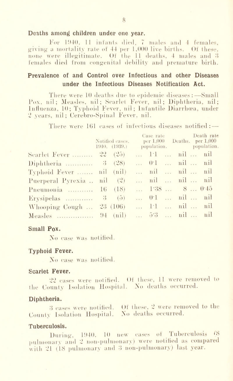 Deaths among children under one year. For 1040, 11 infants died, 7 males and 4 females, giving a mortality rate of 44 per 1,000 live births. Of these, none were illegitimate. Of the 11 deaths, 4 males and 0 females died from congenital debility and premature birth. Prevalence of and Control over Infectious and other Diseases under the Infectious Diseases Notification Act. There were 1 0 deaflis dlie to epidemic 1 iseases —Small Fox. nil; Measles nil; Scarlet Fever, nil ; Diplit In ria, nil; Influenza, 10; Tvp lioid Fever, nil; Infantile Diarrhce a, under 2 years, nil; Oerebro-Spinal Fe ver. nil. There were 161 cases of infectious diseases no tified : — Case rale Death rate Notified ease.' per 1,000 Deaths. per 1,000 1910. (1939. population. population. Scarlet Fever ... 22 (2b) ... IT nil . nil Diphtheria 4 (28) ... 01 nil . .. nil Tvp ho id Fever — ... nil (nil) nil .. nil . nil Puerperal Pyrexia .. nil (2) nil nil . nil Pneumonia ... Hi (18) ... 1 -48 . 8 . .. 0T5 Erysipelas ... 4 (b) ... 01 .. nil . .. nil Whooping Cough ... 24 (106) ... PI . .. nil . nil Measles 04 (nil) b'4 nil . nil Small Pox. No ease as notified. Typhoid Fever. No ease was notified. Scarlet Fever. 22 cases were notified, tit these, I! were removed to the Count v Isolation Hospital. No deaths occurred. Diphtheria. 4 eases were notified. Of these, 2 were removed to the County Isolation Hospital. No deaths occurred. Tuberculosis. During, 1040, It) new cases oi Tuberculosis 04 pulmonaix and 2 non-pulmonary) were notified as compared with 21 (IS pulmonary and 4 non-pulmonary) last year.