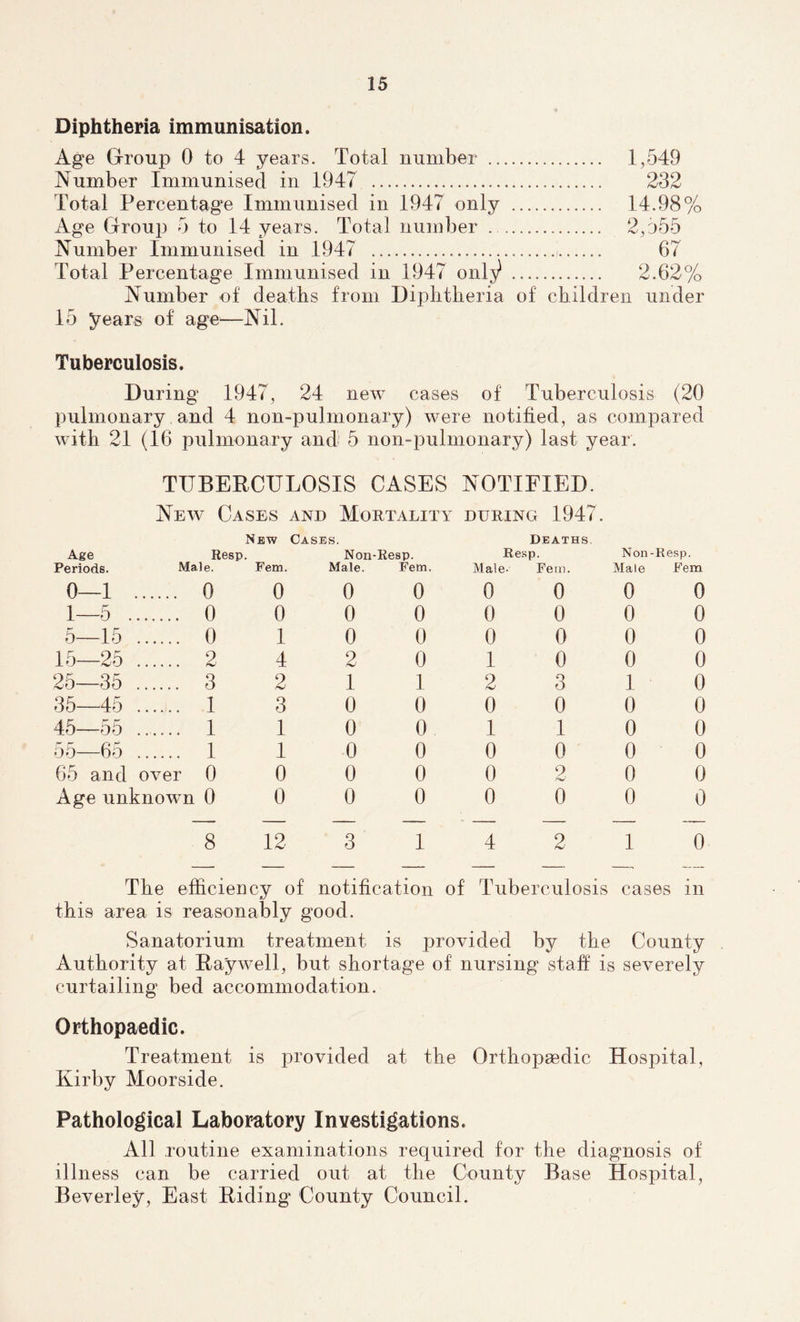 Diphtheria immunisation. Age Group 0 to 4 years. Total number 1,549 Number Immunised in 1947 232 Total Percentage Immunised in 1947 only 14.98% Age Group 5 to 14 years. Total number 2,555 Number Immunised in 1947 67 Total Percentage Immunised in 1947 onl^ 2.62% Number of deaths from Diphtheria of children under 15 years of age—Nil. Tuberculosis. During 1947, 24 new cases of Tuberculosis (20 pulmonary and 4 non-pulmonary) were notified, as compared with 21 (16 pulmonary and 5 non-pulmonary) last year. TUBERCULOSIS CASES NOTIFIED. New Cases and Mortality during 1947. Age Periods. New Cases. Resp. Non-Resp. Male. Fem. Male. Fem. Deaths. Resp. Male- Fem. Non-Resp. Male Fem 0—1 . 0 0 0 0 0 0 0 0 1—5 . 0 0 0 0 0 0 0 0 5—15 . 0 1 0 0 0 0 0 0 15—25 .. 2 4 2 0 1 0 0 0 25—35 . 3 2 1 1 2 3 1 0 35 45 . 1 3 0 0 0 0 0 0 45—55 ..... .. 1 1 0 0 1 1 0 0 55—65 .. 1 1 0 0 0 0 0 0 65 and over 0 0 0 0 0 2 0 0 Age unknowm 0 0 0 0 0 0 0 0 — — — — — — — — 8 12 3 1 4 2 1 0 — — — — — — . — The efhcien cy of notification of Tuberculosis cases in this area is reasonably good. Sanatorium treatment is provided by the County Authority at Ra'ywell, but shortage of nursing staff is severely curtailing bed accommodation. Orthopaedic. Treatment is provided at the Orthopaedic Hospital, Kirby Moorside. Pathological Laboratory Investigations. All routine examinations required for the diagnosis of illness can be carried out at the County Base Hospital, Beverley, East Riding County Council.