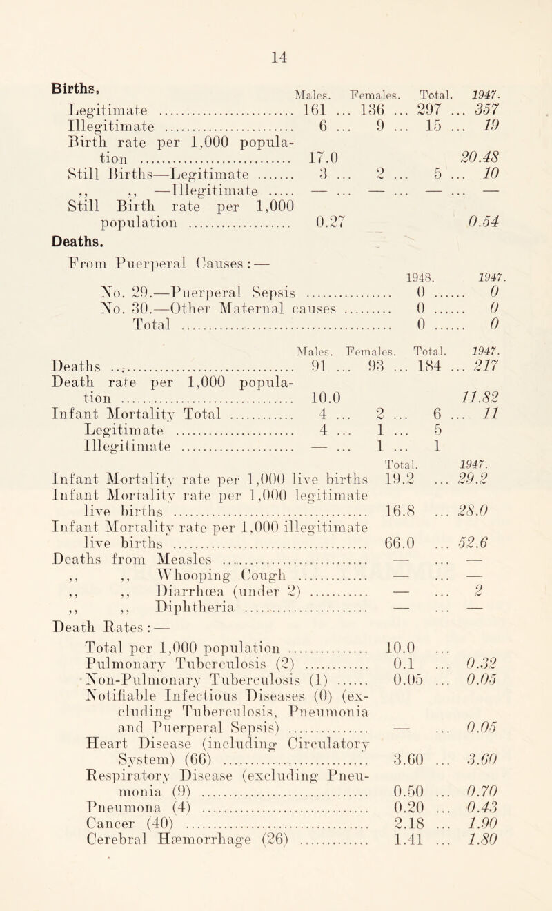 Births, Males. Females. Legitimate 161 ... 136 ... Illegitimate 6 ... 9 ... Birth rate per 1,000 popula- tion 17.0 Still Births—Legitimate 3 ... 2 ... ,, ,, —Illegitimate — ... — ... Still Birth rate per 1,000 population 0.27 Deaths. Total. 1947. 297 ... 357 15 ... 19 20.48 5 ... 10 0,54 From Puerperal Causes: — No. 29.—Puerperal Sepsis No. 30.—Other Maternal causes Total 1948. 1947 0 0 0 0 0 0 Males. Females. Total. 1947. Deaths 91 ... Death rate per 1,000 popula- tion 10.0 Infant Mortality Total 4 ... Legitimate 4 ... Illegitimate — ... 93 ... 184 ... 217 11.82 2 ... 6 ... 11 1 Fk Total. 1947. Infant Mortality rate per 1,000 live births 19.2 ... 29.2 Infant Mortality rate per 1,000 legitimate live births 16.8 ... 28.0 Infant Mortality rate per 1,000 illegitimate live births 66.0 ... 52.6 Deaths from Measles — ... — ,, ,, Whooping Cough — ... — ,, ,, Diarrhoea (under 2) — ... 2 ,, ,, Diphtheria — ... — Death Pates: — Total per 1,000 population 10.0 Pulmonary Tuberculosis (2) 0.1 ... 0.32 Non-Pulmonary Tuberculosis (1) 0.05 ... 0.05 Notifiable Infectious Diseases (0) (ex- cluding Tuberculosis, Pneumonia and Puerperal Sepsis) — ... 0.05 Heart Disease (including Circulatory System) (66) 3.60 ... 3.60 Respiratory Disease (excluding Pneu- monia (9) 0.50 ... 0.70 Pneumona (4) 0.20 ... 0.43 Cancer (40) 2.18 ... 1.90 Cerebral Haemorrhage (26) 1.41 ... 1.80